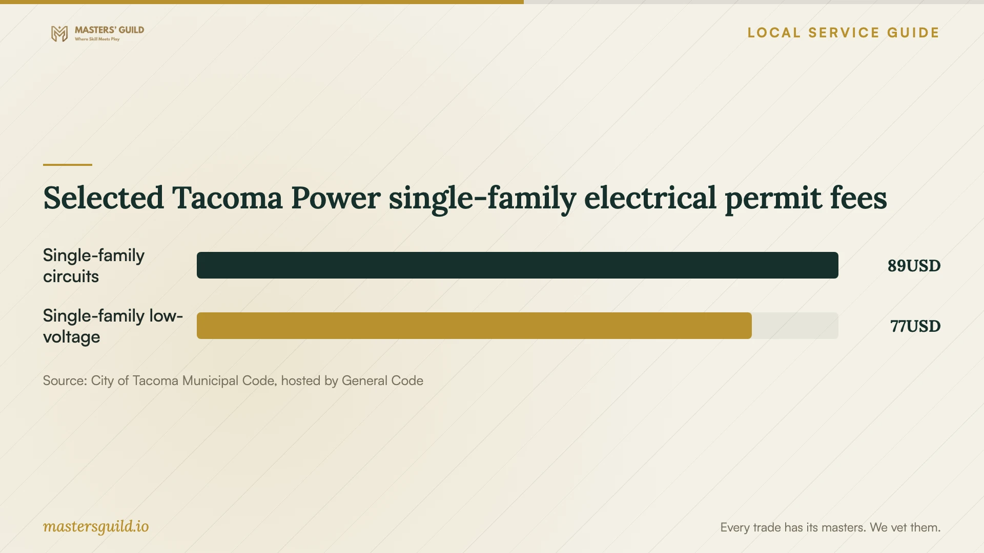 Selected Tacoma Power single-family electrical permit fees. Data table follows.