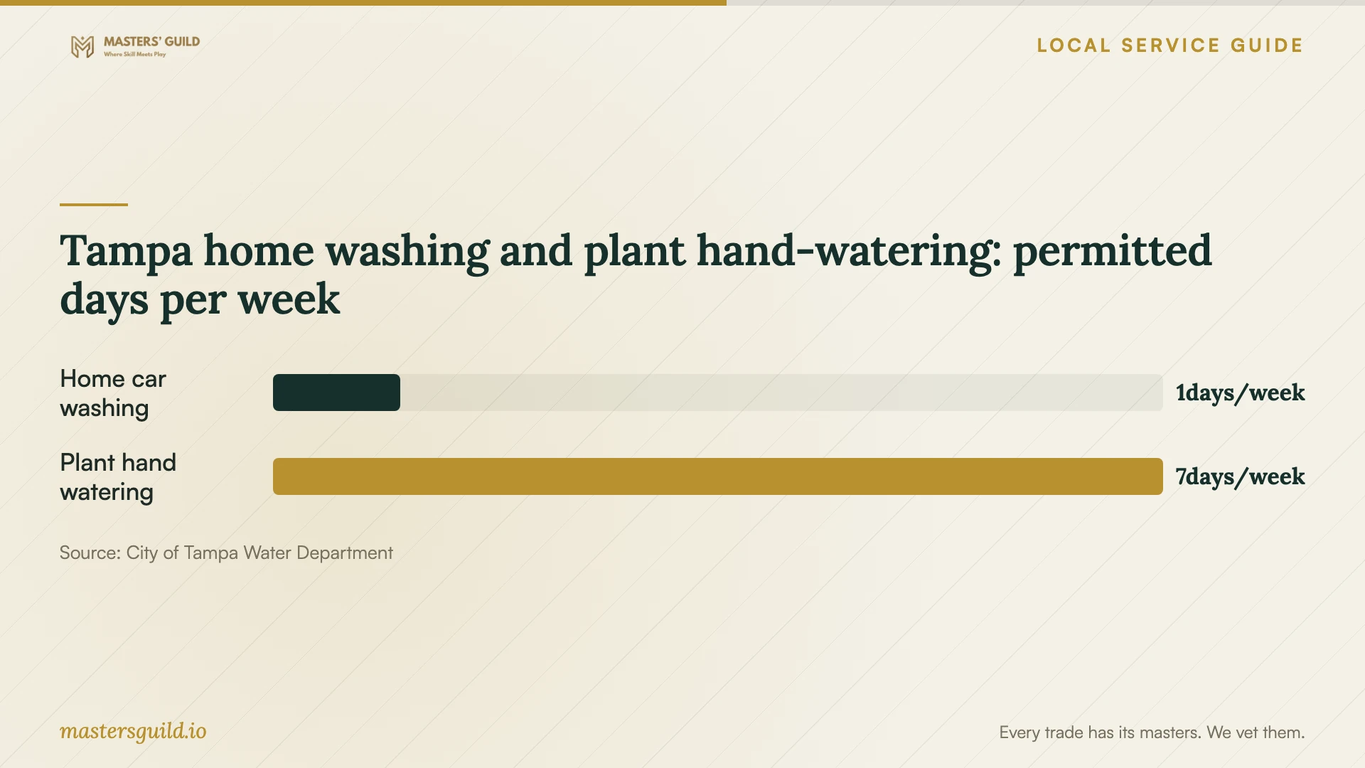 Tampa home washing and plant hand-watering: permitted days per week. Data table follows.