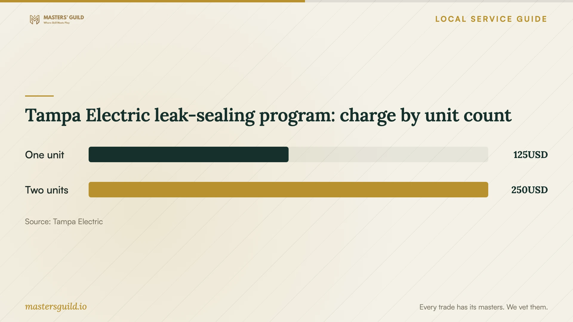 Tampa Electric leak-sealing program: charge by unit count. Data table follows.