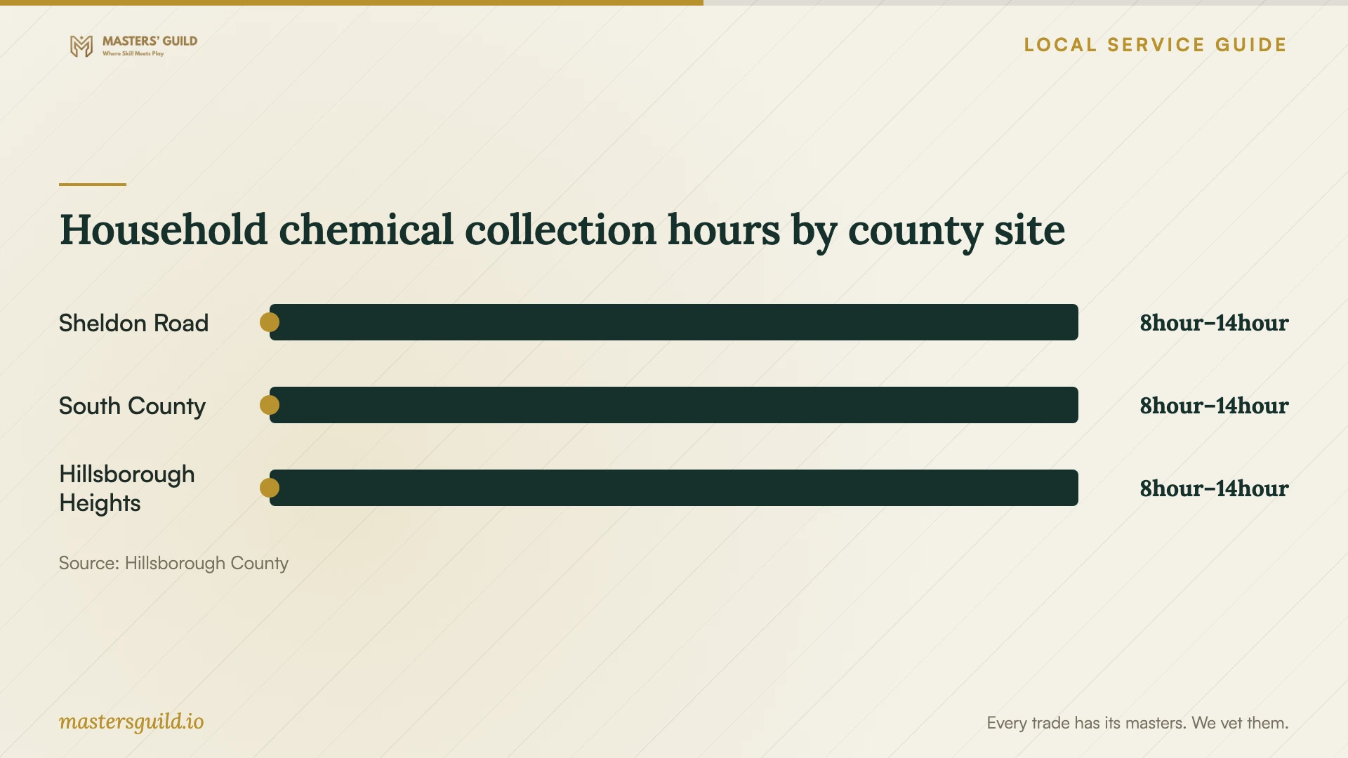 Household chemical collection hours by county site. Data table follows.
