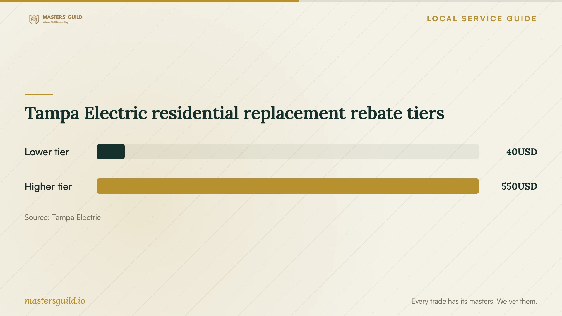 Tampa Electric residential replacement rebate tiers. Data table follows.