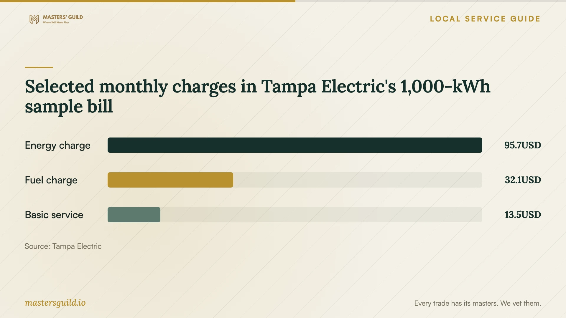 Selected monthly charges in Tampa Electric's 1,000-kWh sample bill. Data table follows.