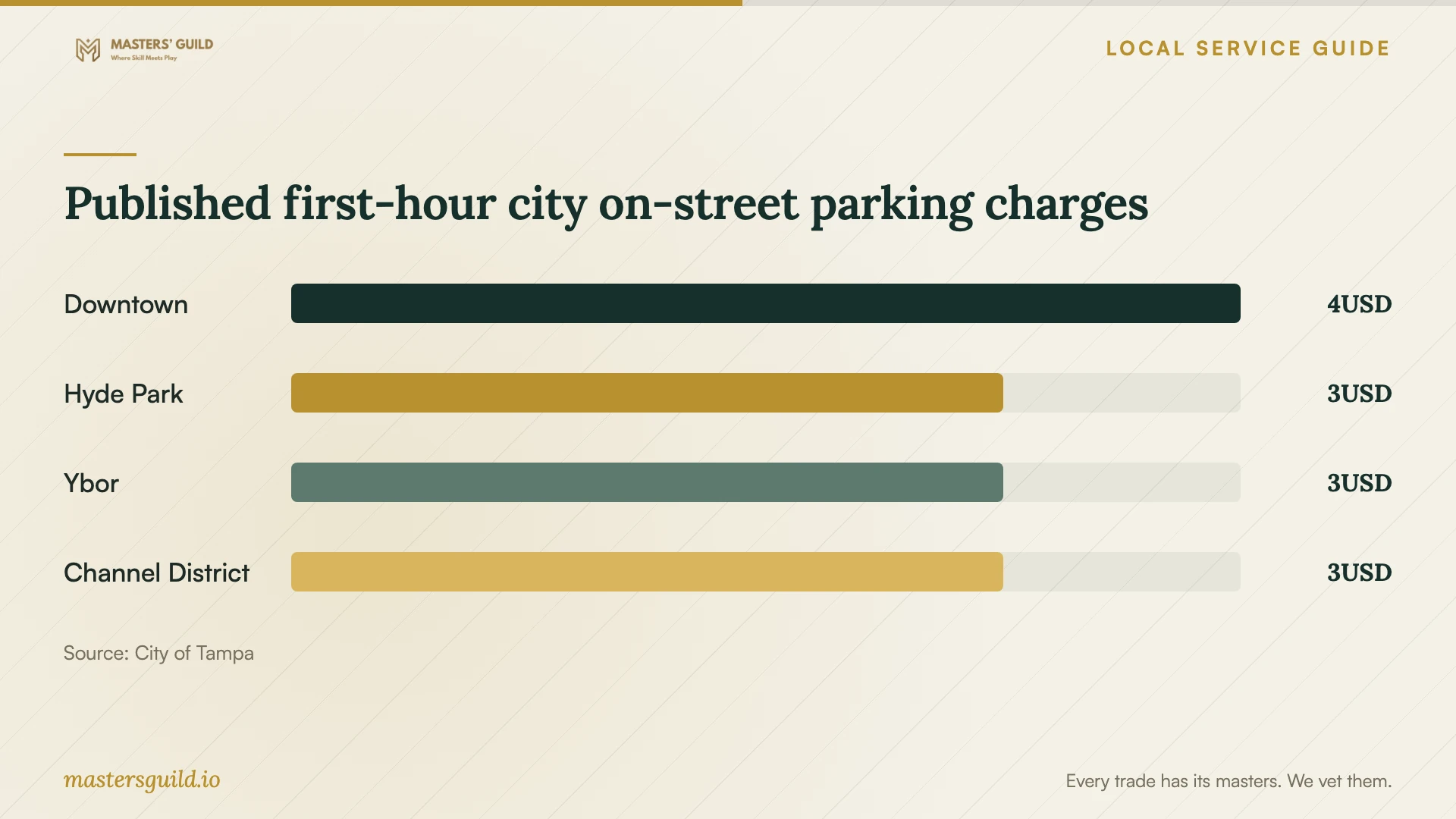 Published first-hour city on-street parking charges. Data table follows.