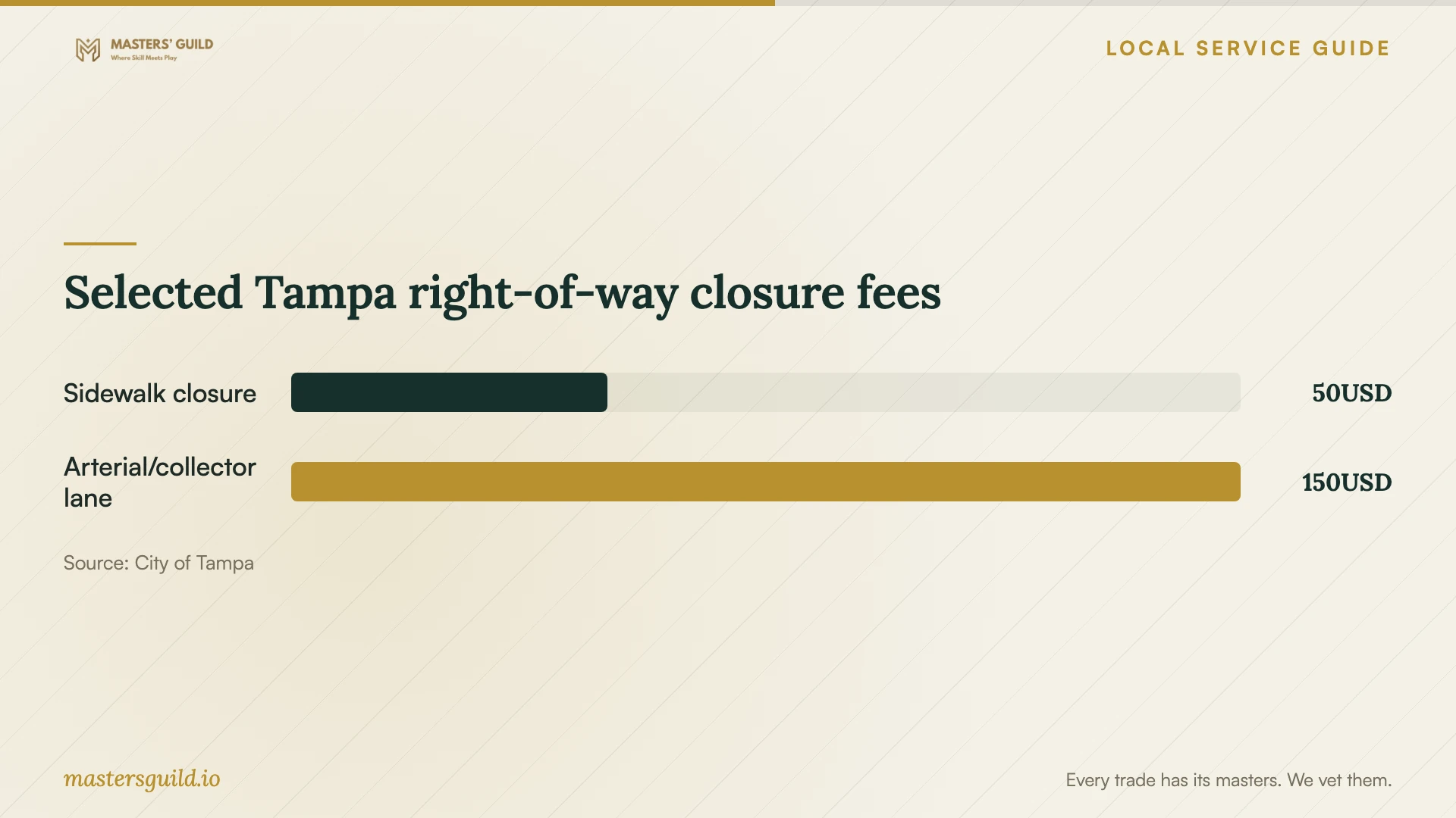 Selected Tampa right-of-way closure fees. Data table follows.