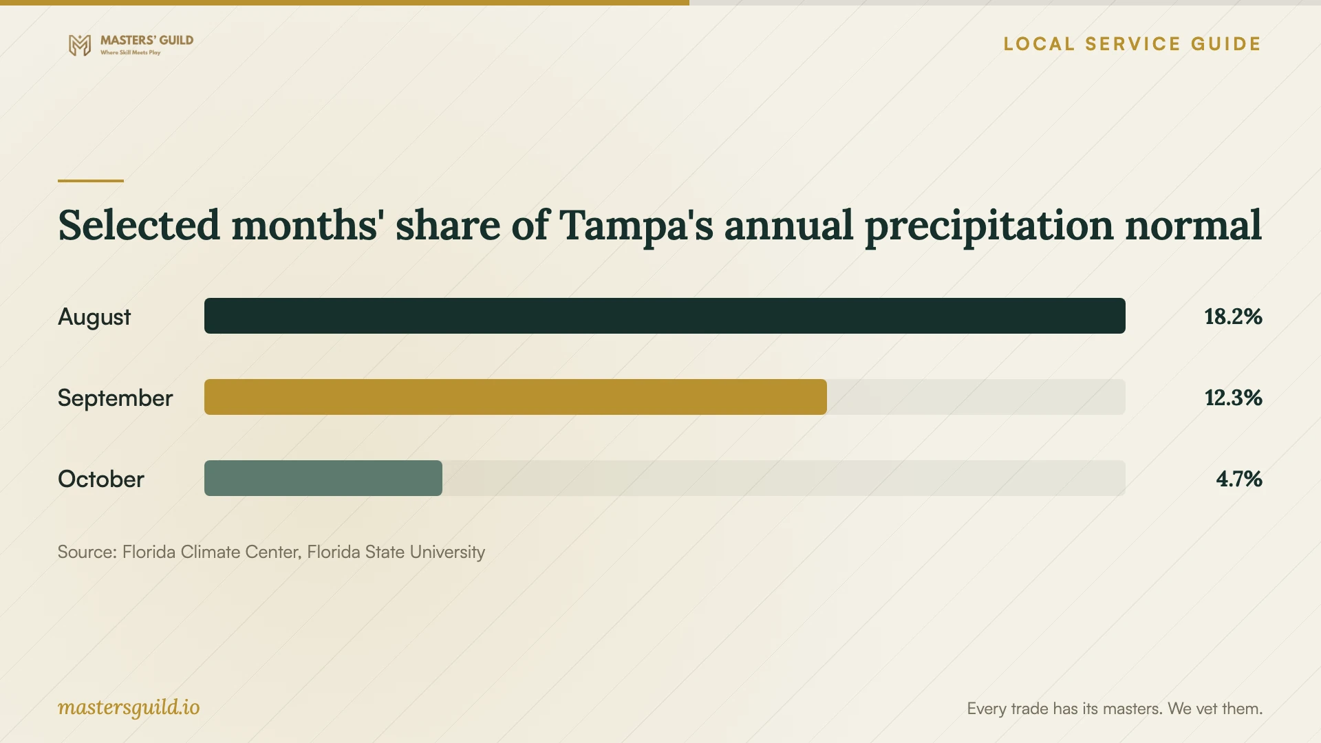Selected months' share of Tampa's annual precipitation normal. Data table follows.