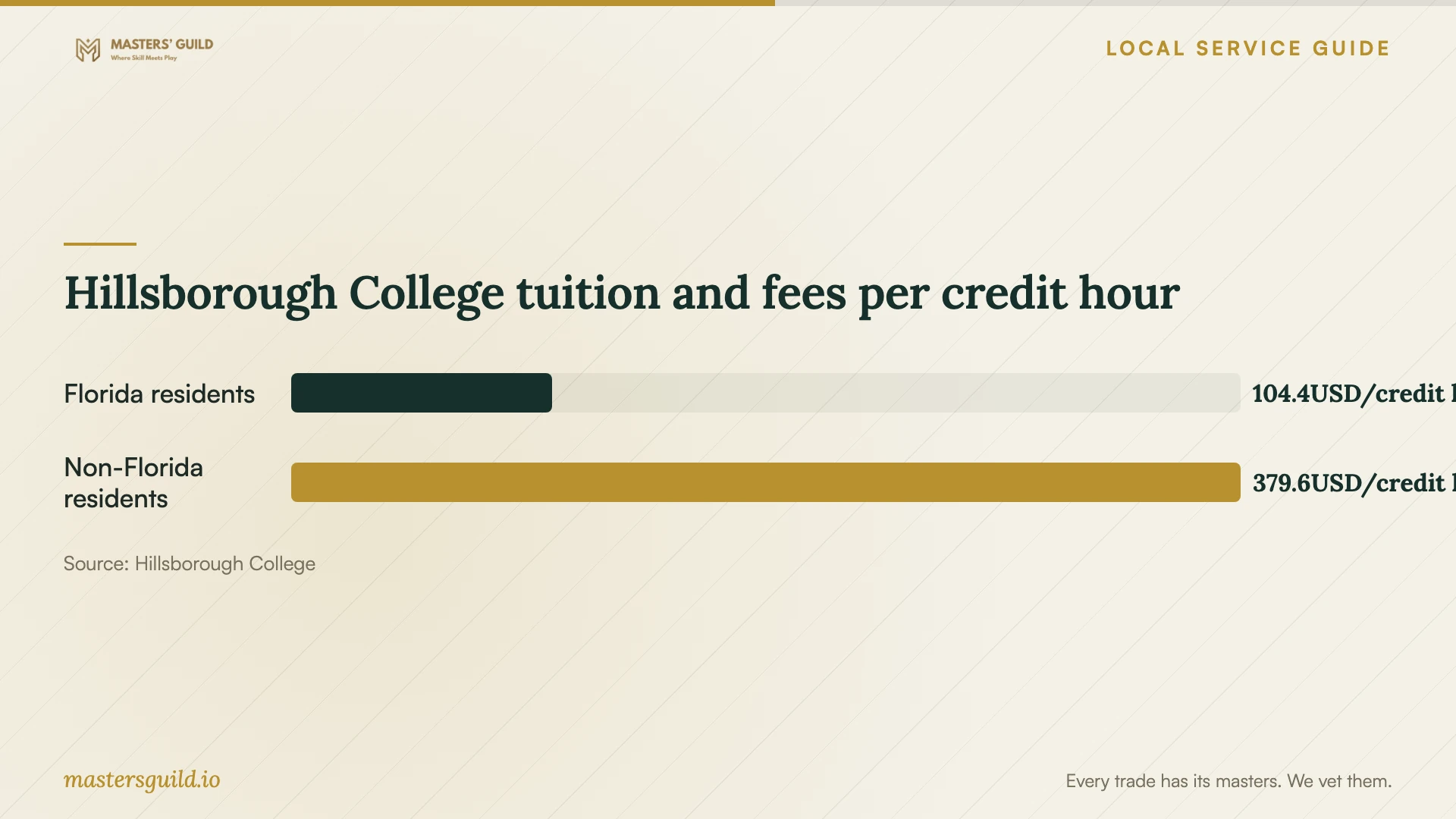 Hillsborough College tuition and fees per credit hour. Data table follows.