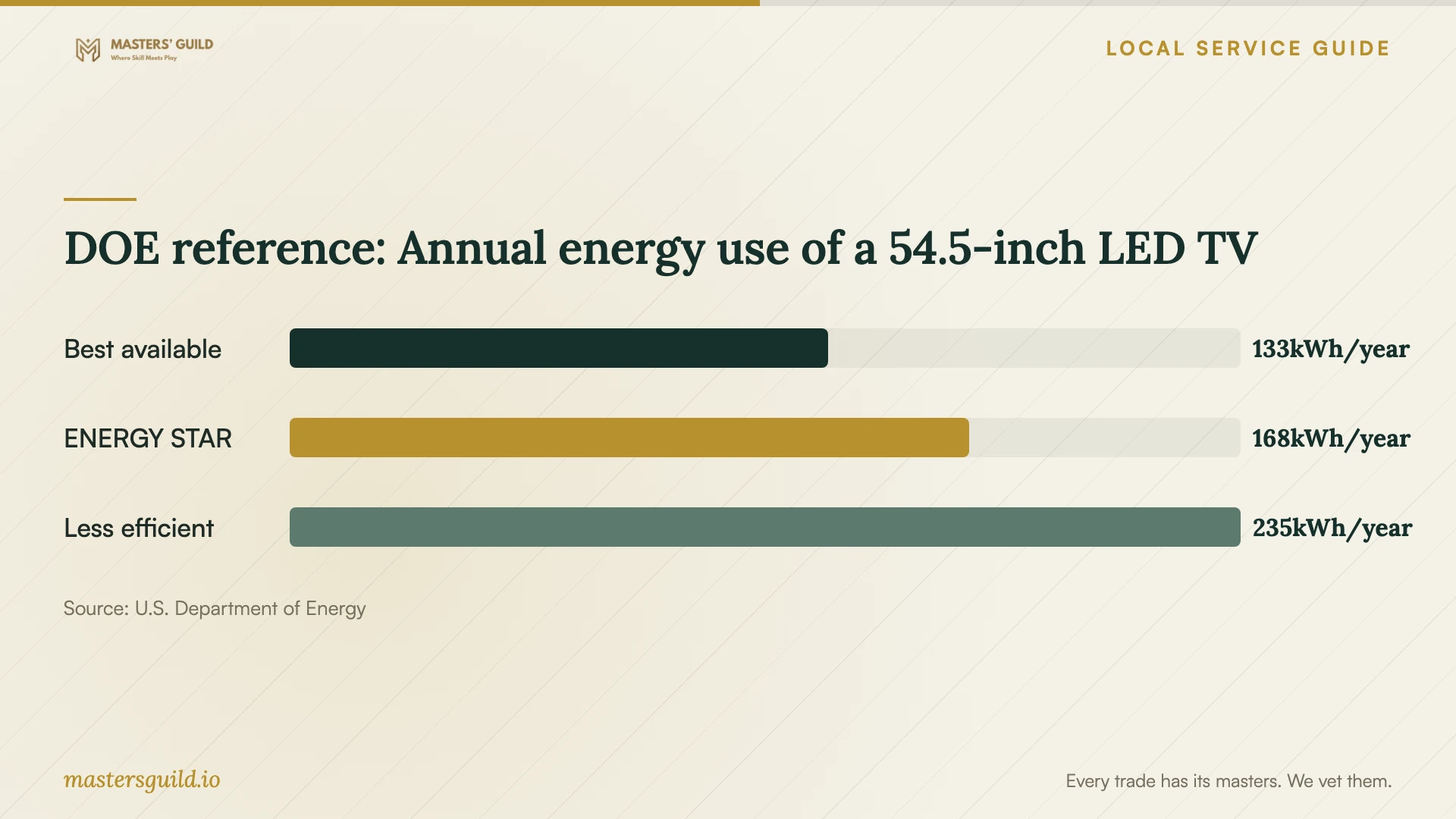 DOE reference: Annual energy use of a 54.5-inch LED TV. Data table follows.