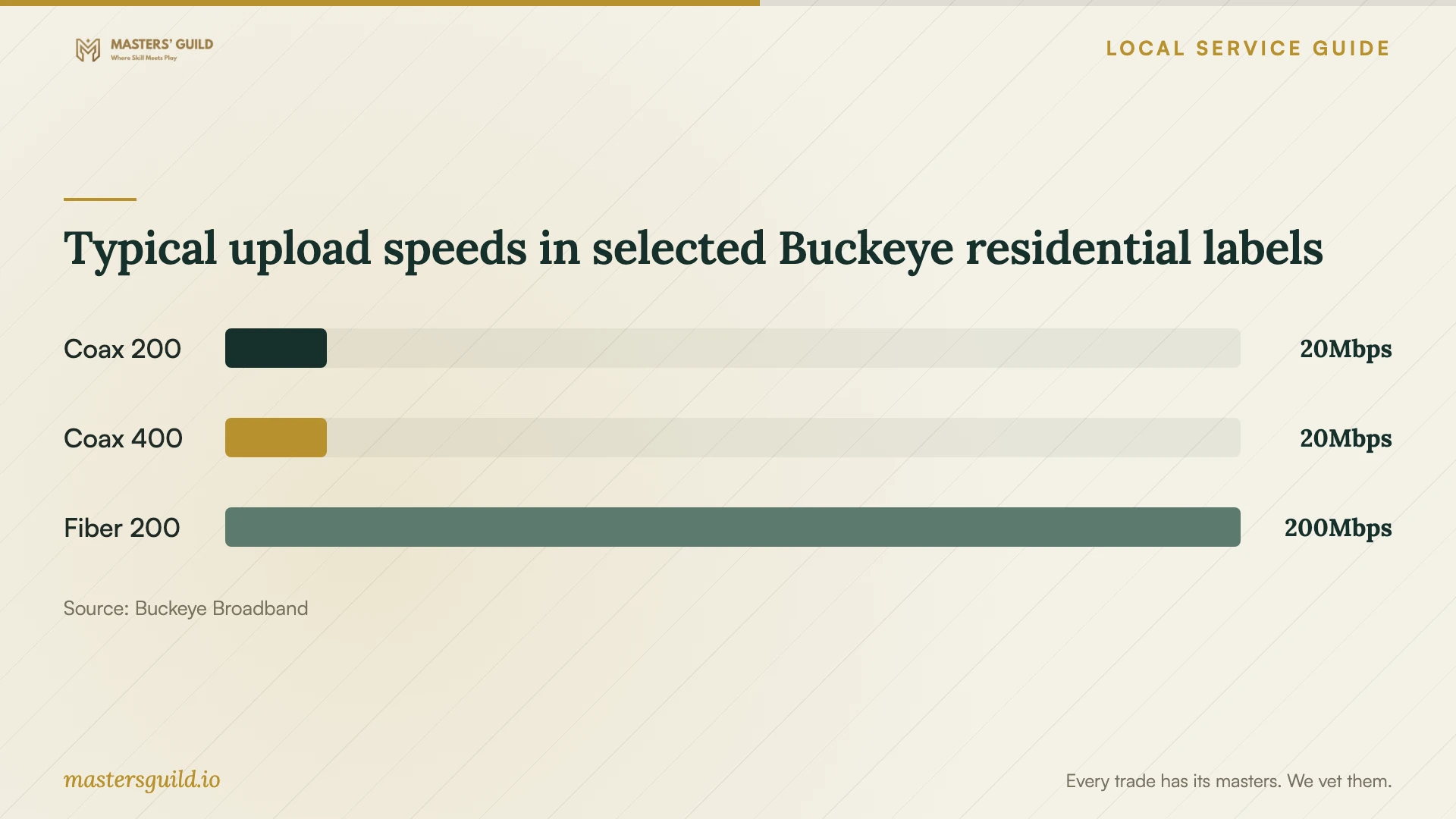 Typical upload speeds in selected Buckeye residential labels. Data table follows.