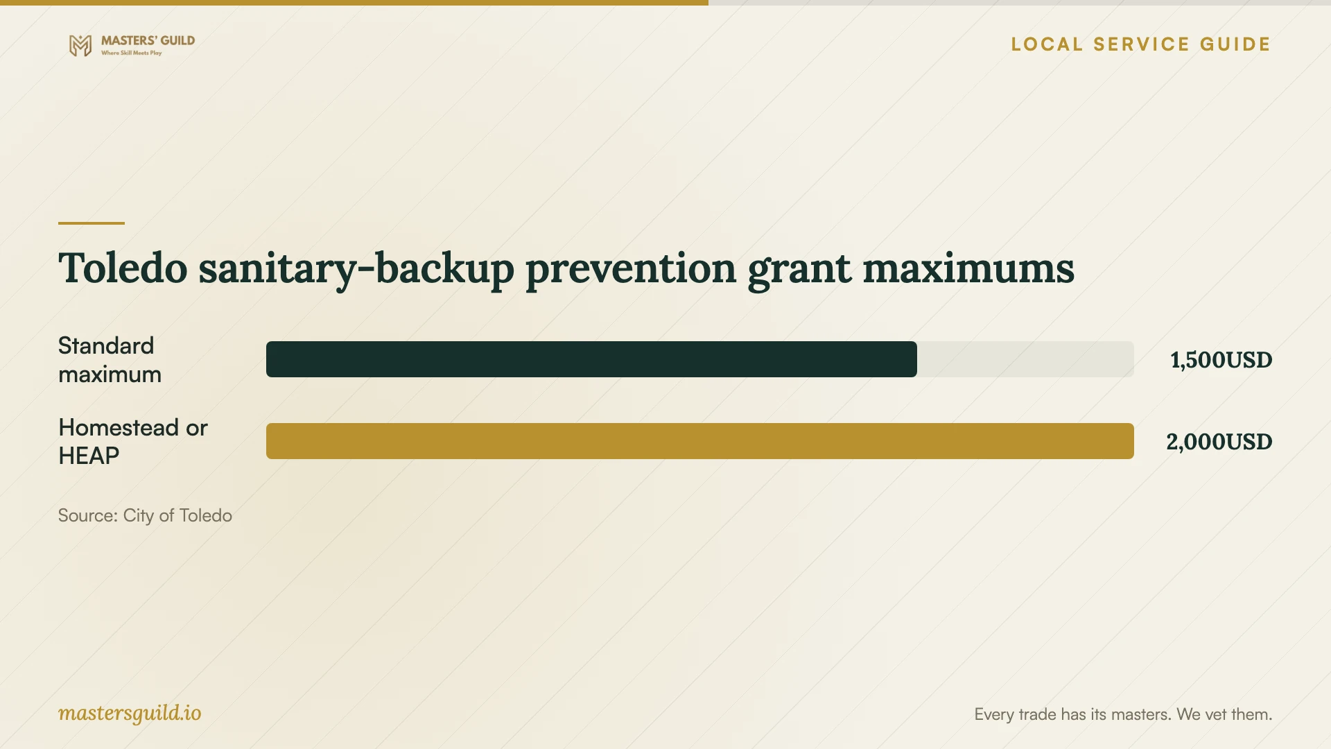 Toledo sanitary-backup prevention grant maximums. Data table follows.