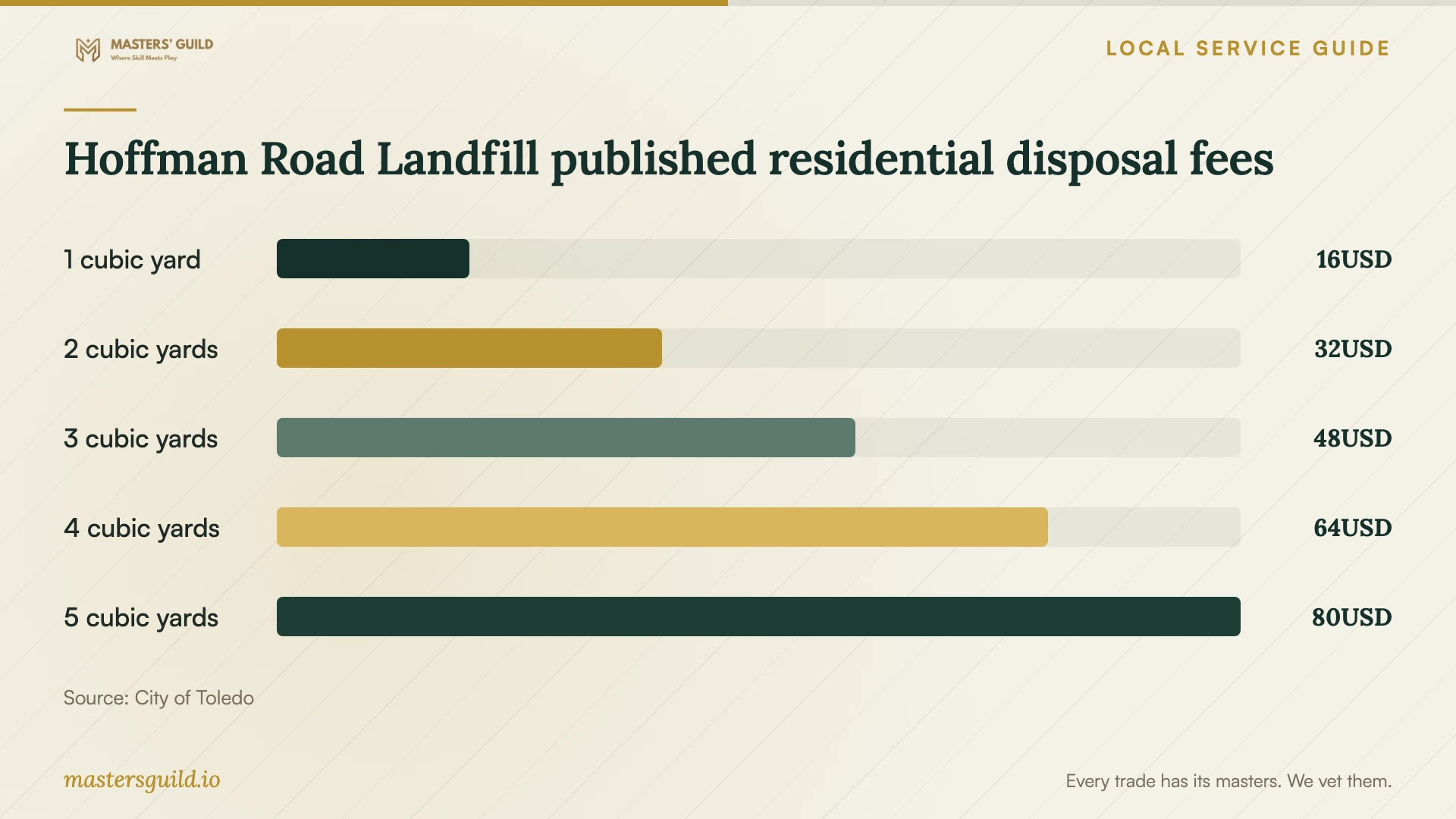 Hoffman Road Landfill published residential disposal fees. Data table follows.