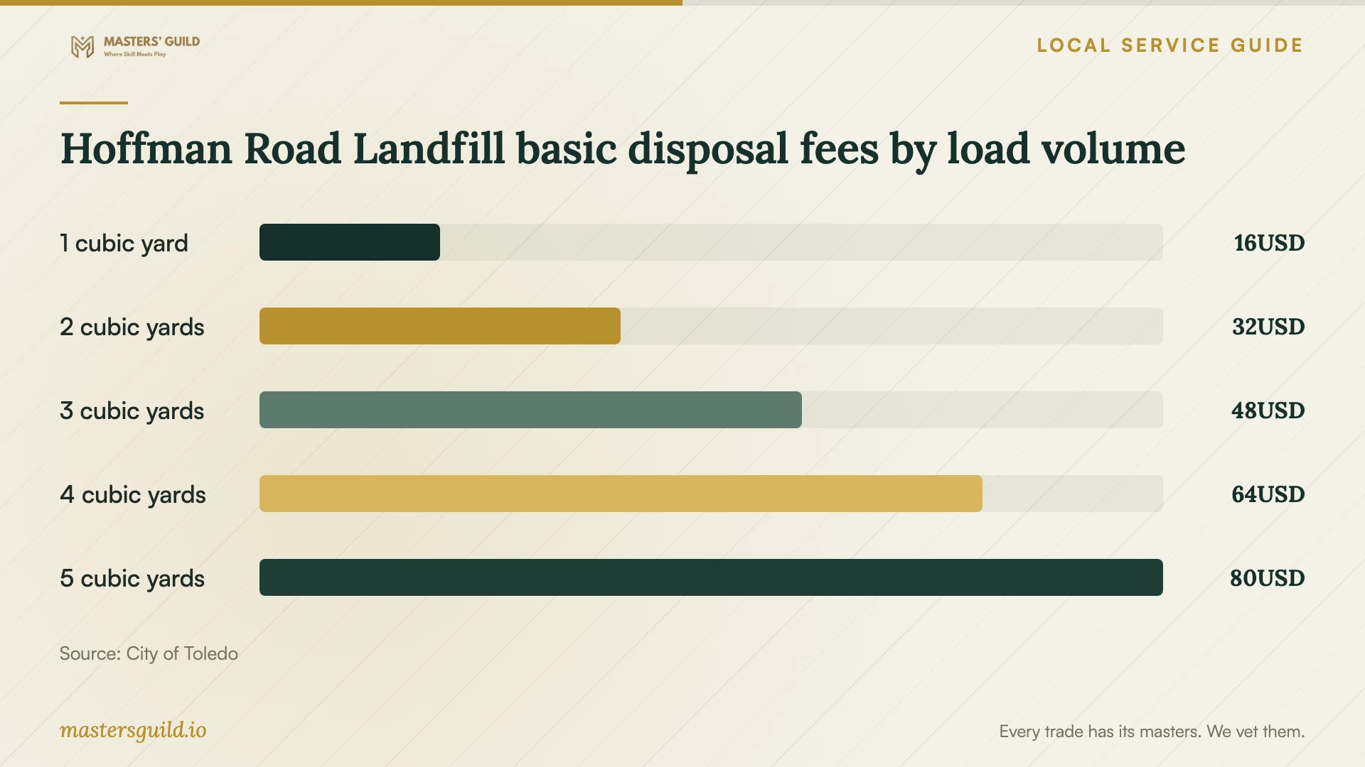 Hoffman Road Landfill basic disposal fees by load volume. Data table follows.