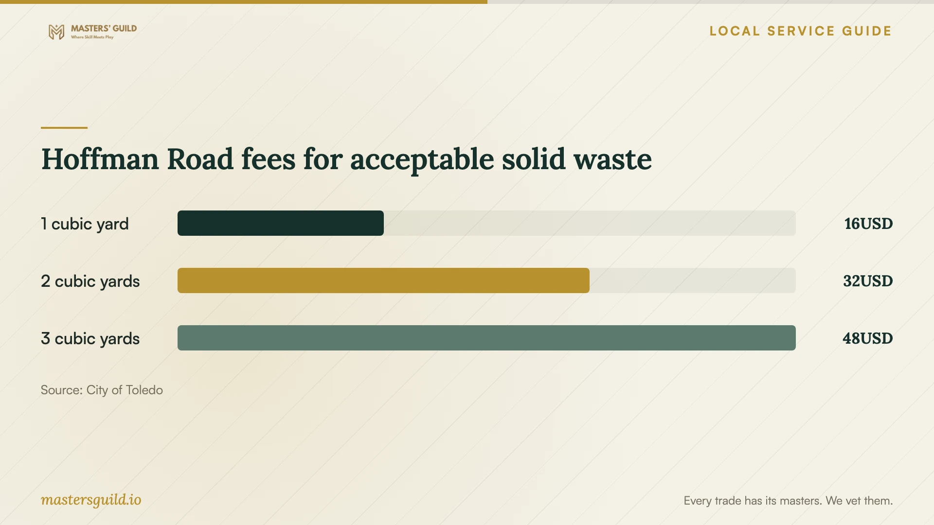 Hoffman Road fees for acceptable solid waste. Data table follows.