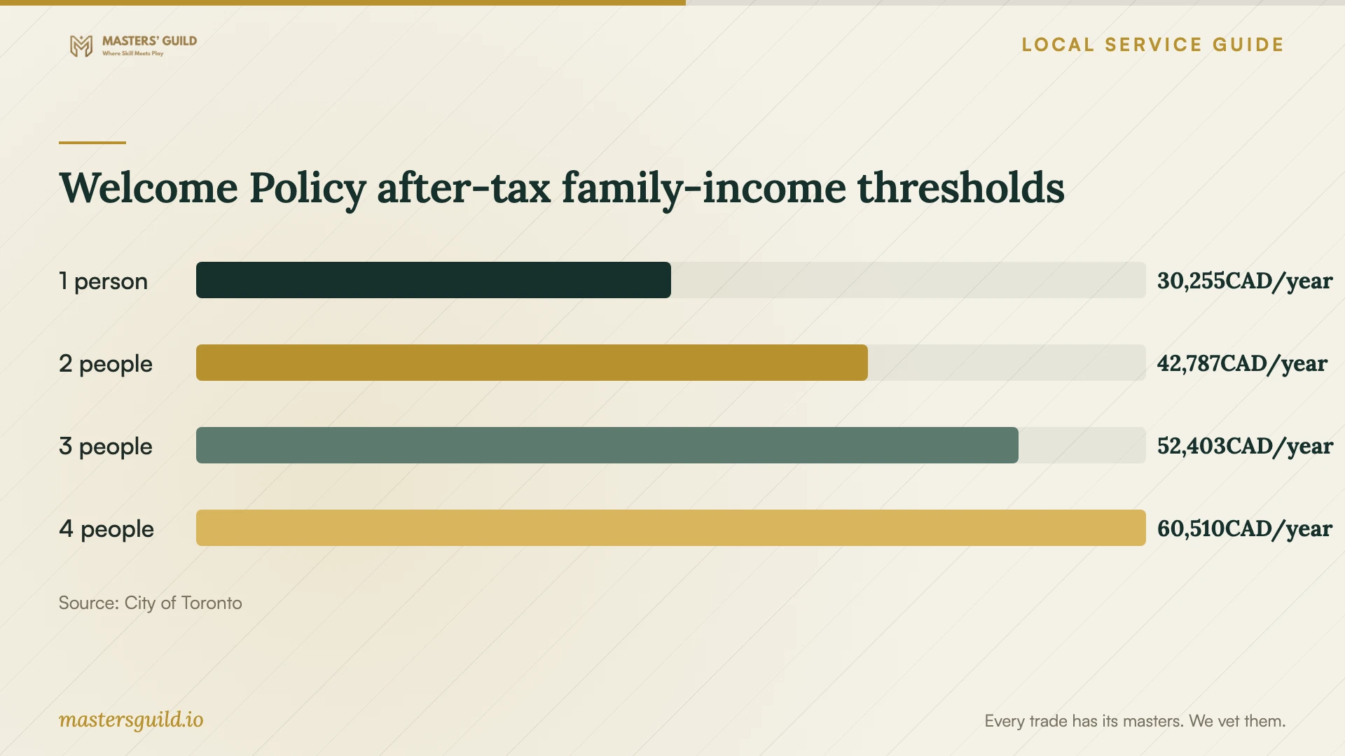 Welcome Policy after-tax family-income thresholds. Data table follows.