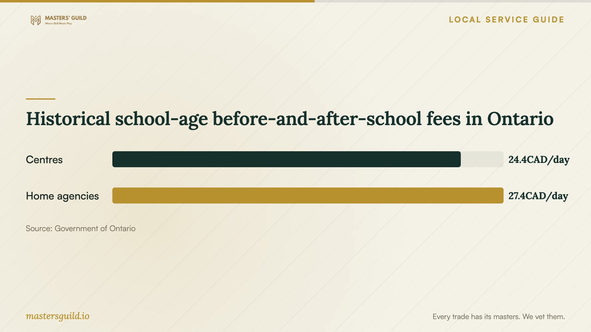 Historical school-age before-and-after-school fees in Ontario. Data table follows.