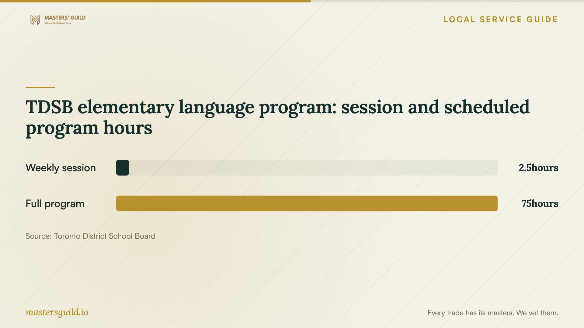 TDSB elementary language program: session and scheduled program hours. Data table follows.