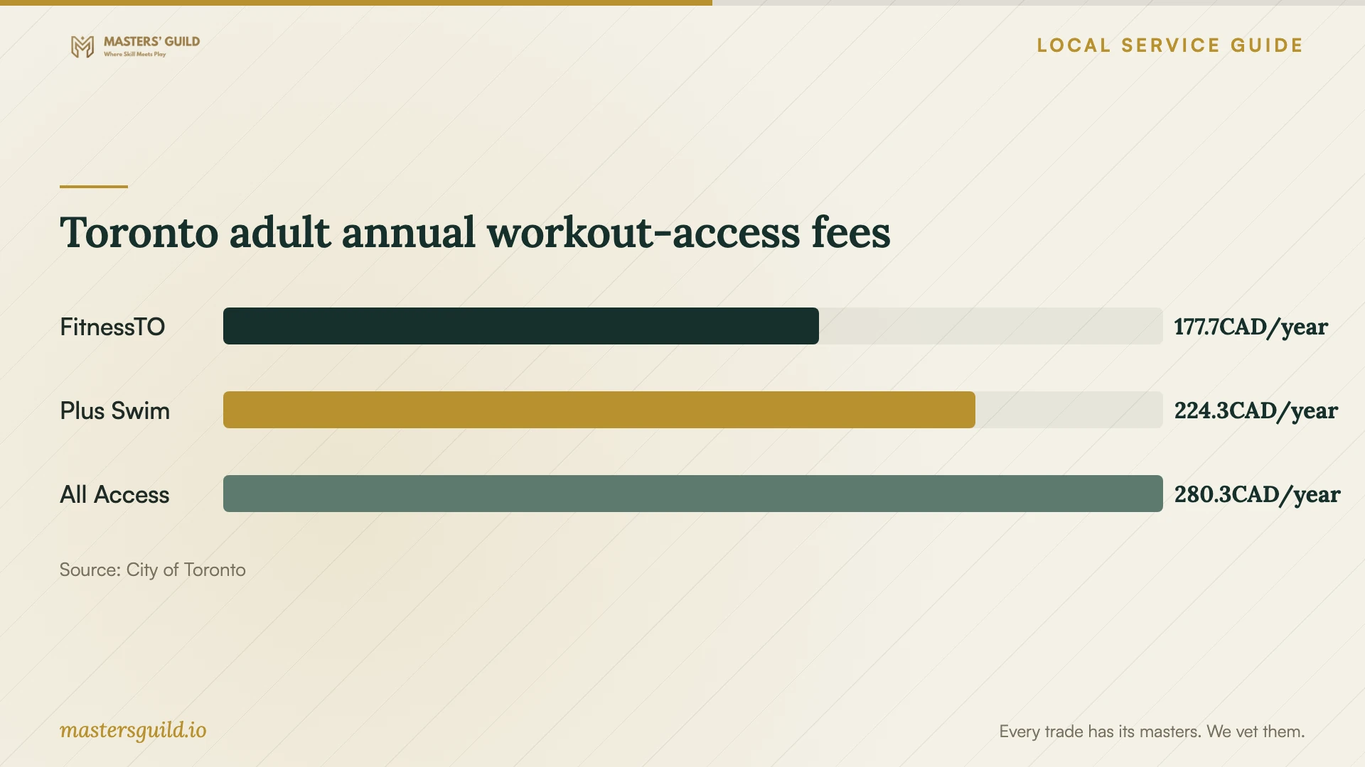Toronto adult annual workout-access fees. Data table follows.