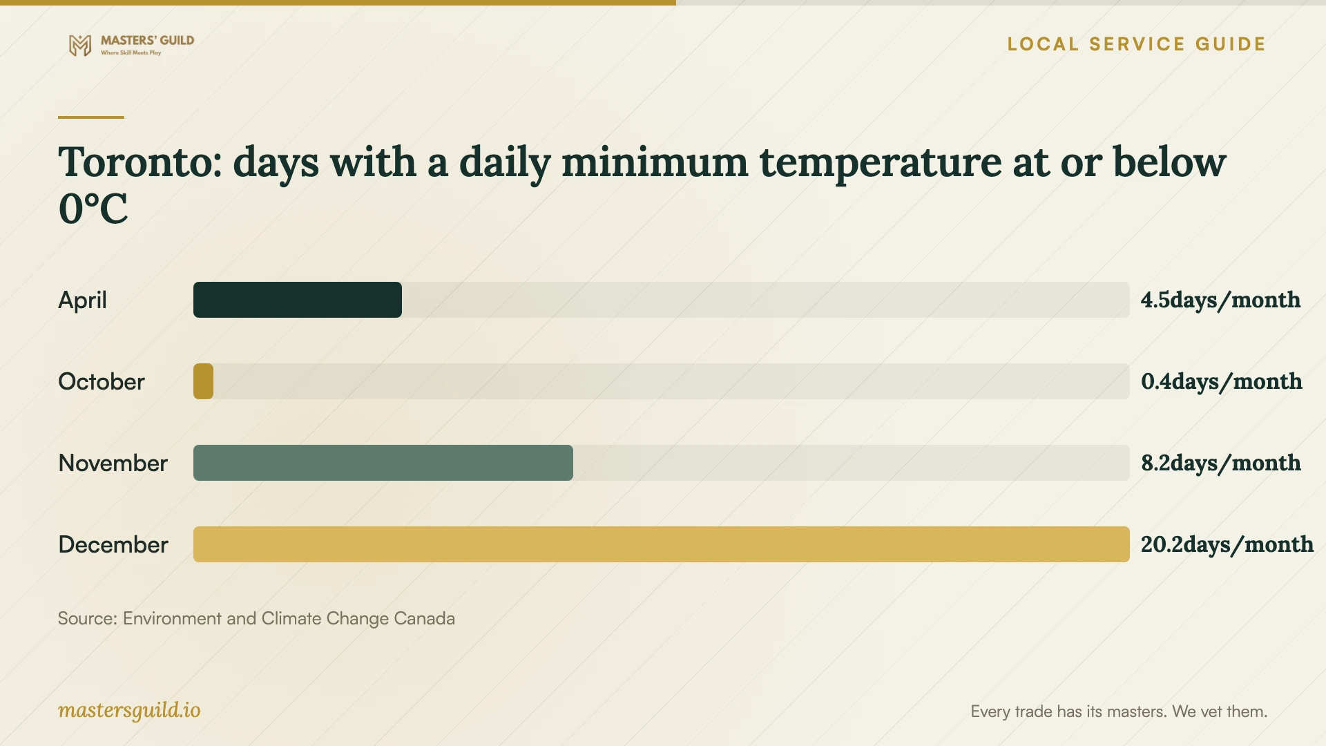 Toronto: days with a daily minimum temperature at or below 0°C. Data table follows.