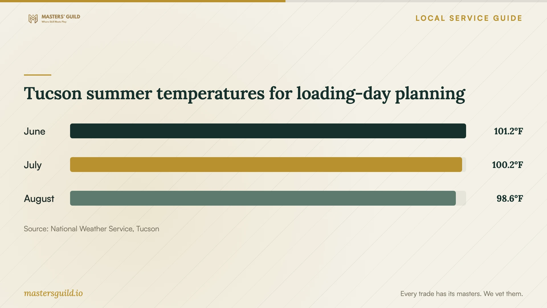 Tucson summer temperatures for loading-day planning. Data table follows.