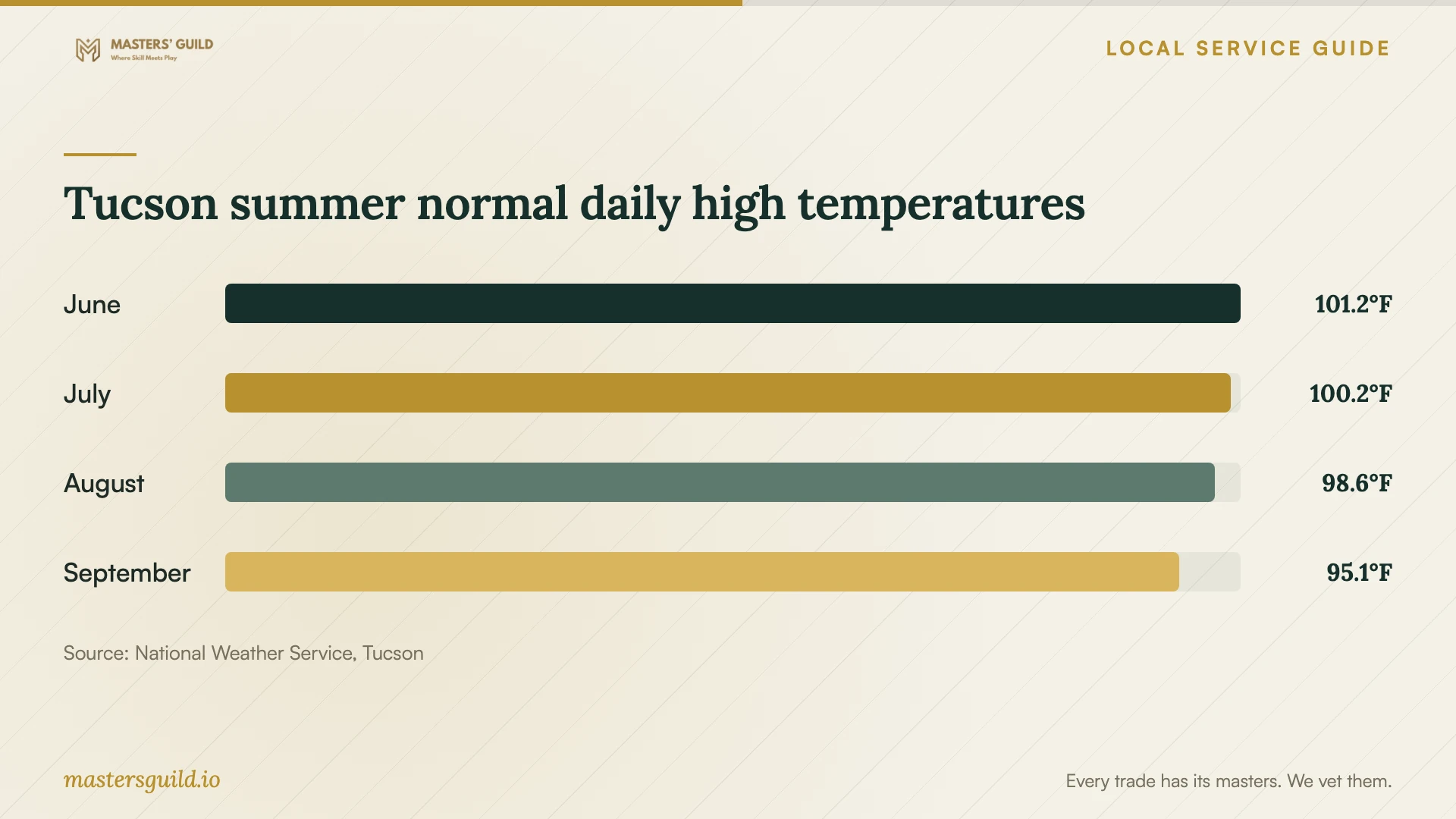 Tucson summer normal daily high temperatures. Data table follows.