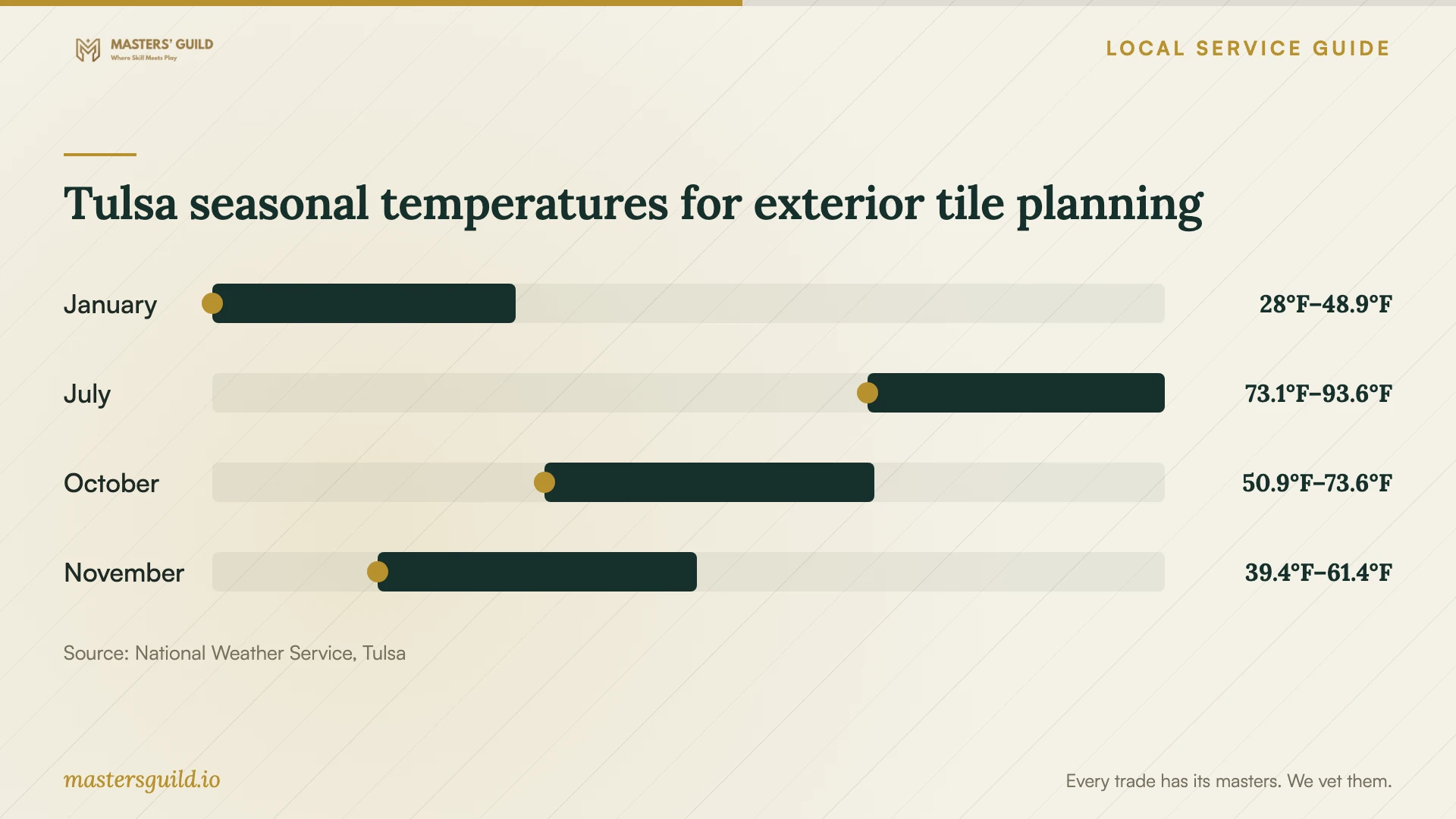 Tulsa seasonal temperatures for exterior tile planning. Data table follows.
