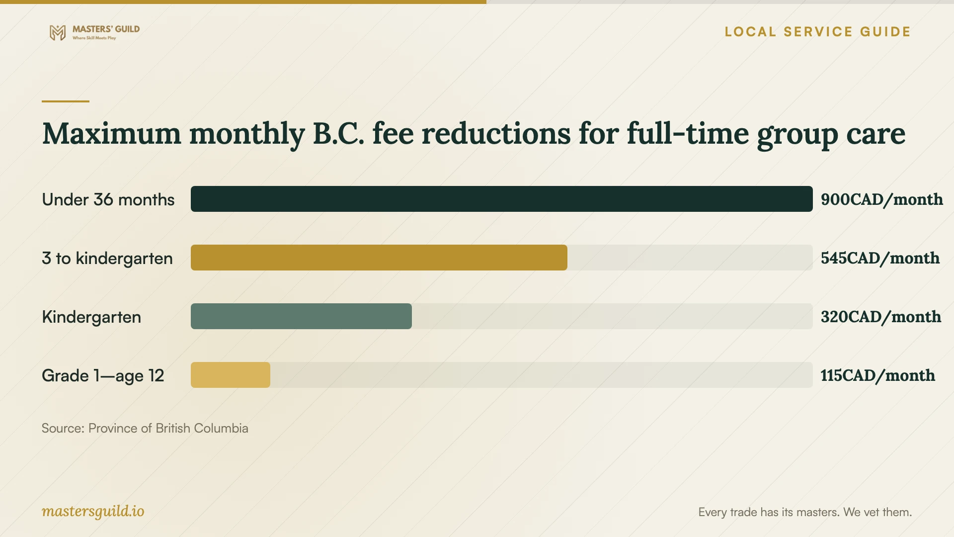 Maximum monthly B.C. fee reductions for full-time group care. Data table follows.