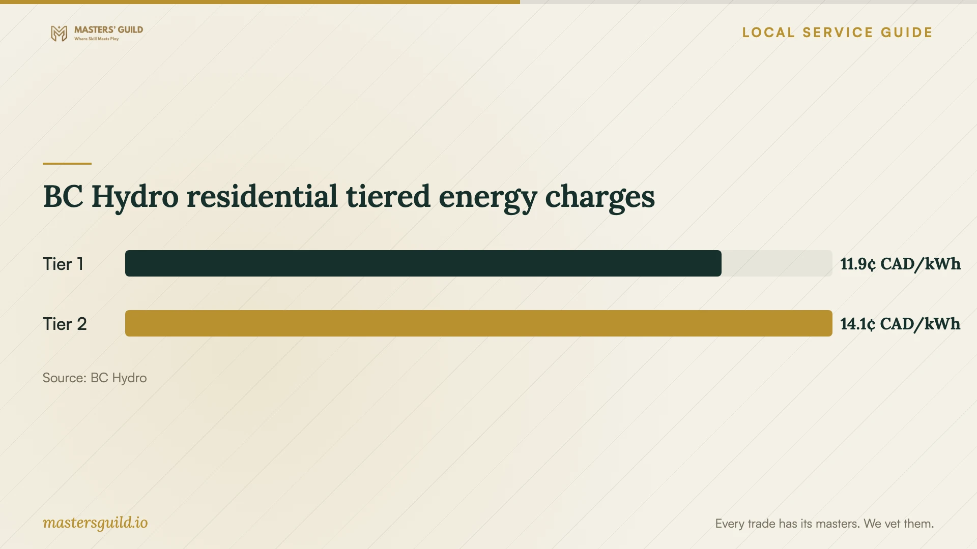 BC Hydro residential tiered energy charges. Data table follows.