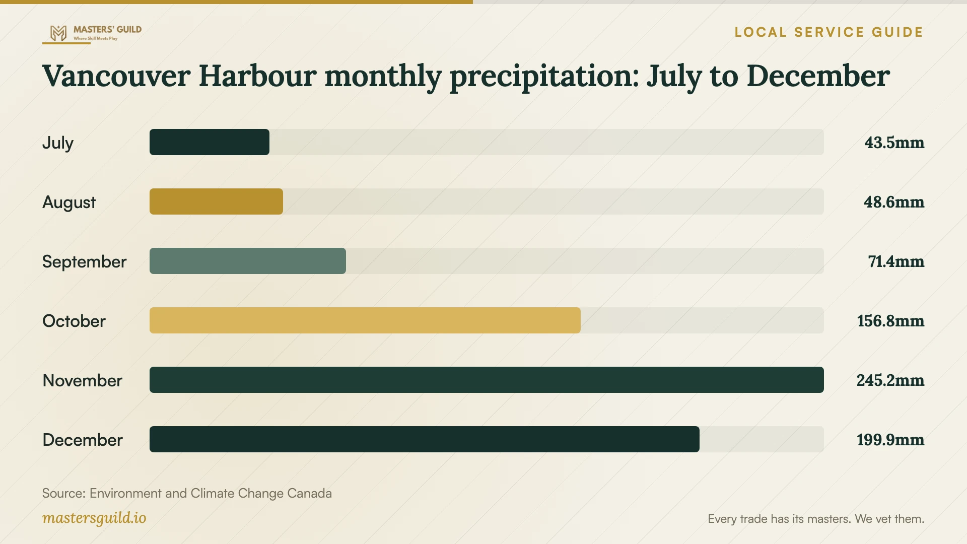 Vancouver Harbour monthly precipitation: July to December. Data table follows.