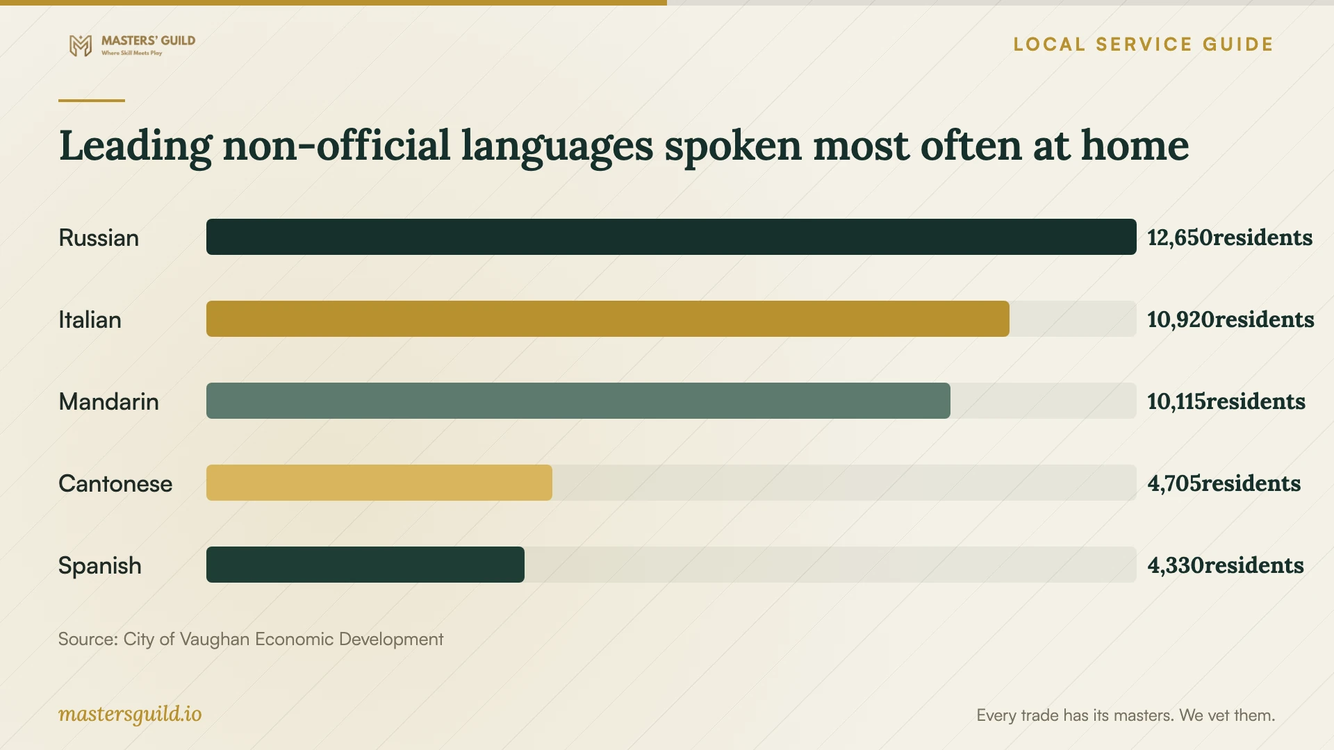 Leading non-official languages spoken most often at home. Data table follows.