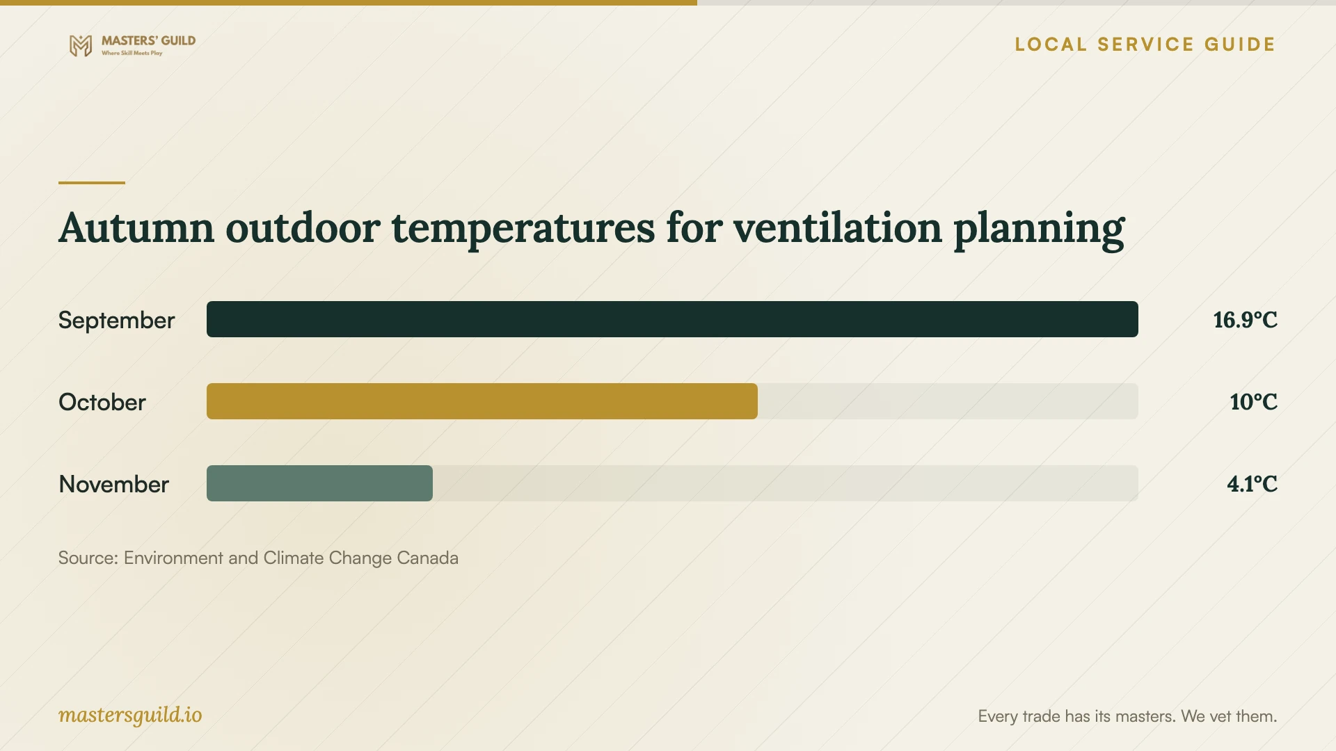 Autumn outdoor temperatures for ventilation planning. Data table follows.