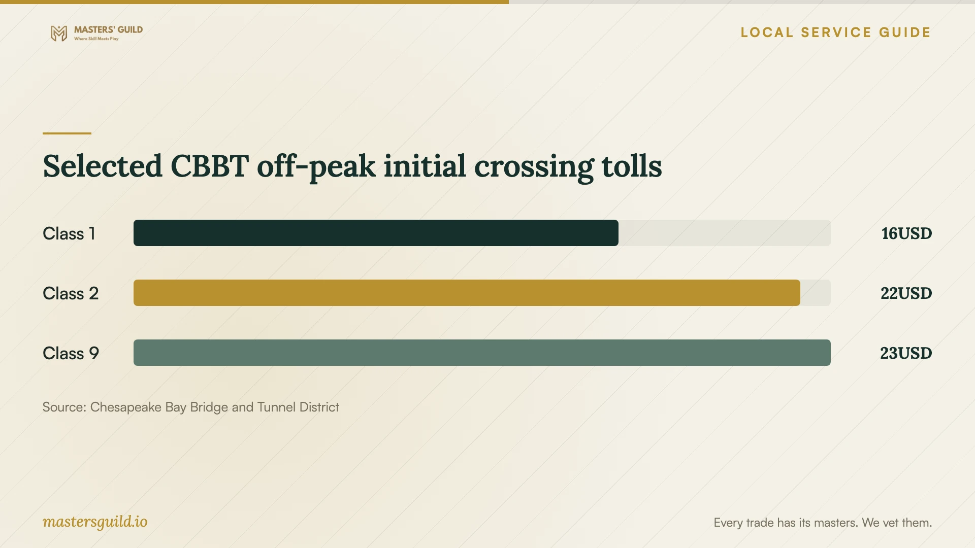 Selected CBBT off-peak initial crossing tolls. Data table follows.