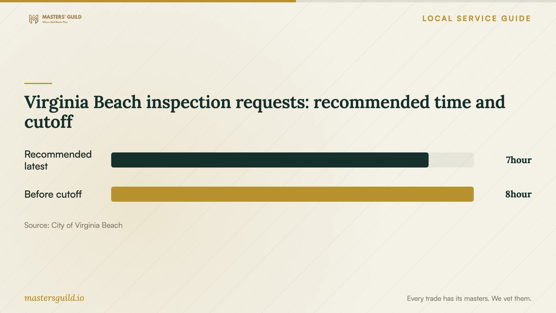 Virginia Beach inspection requests: recommended time and cutoff. Data table follows.