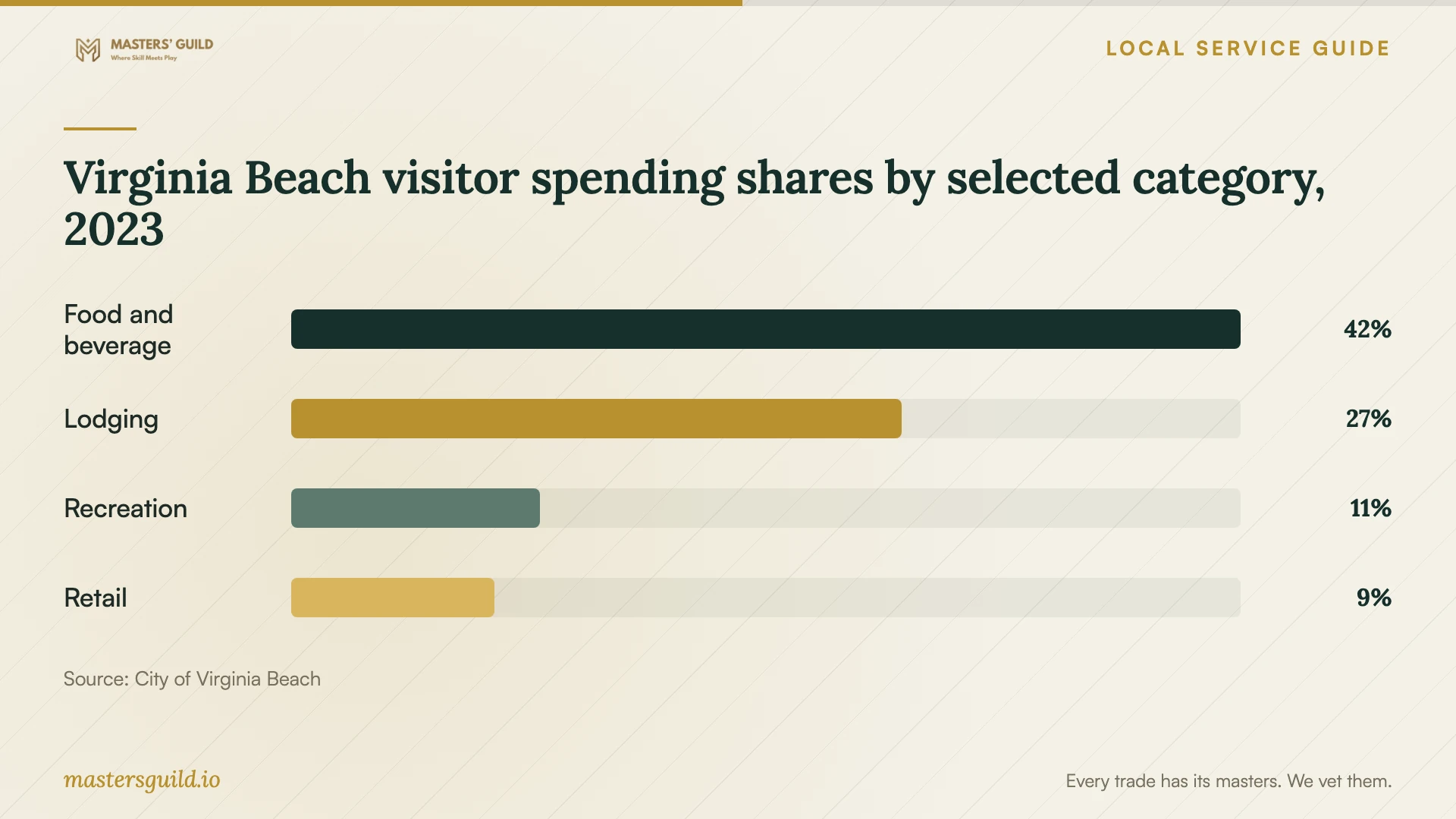 Virginia Beach visitor spending shares by selected category, 2023. Data table follows.