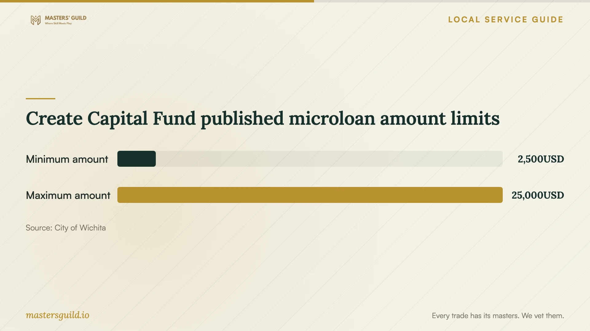 Create Capital Fund published microloan amount limits. Data table follows.