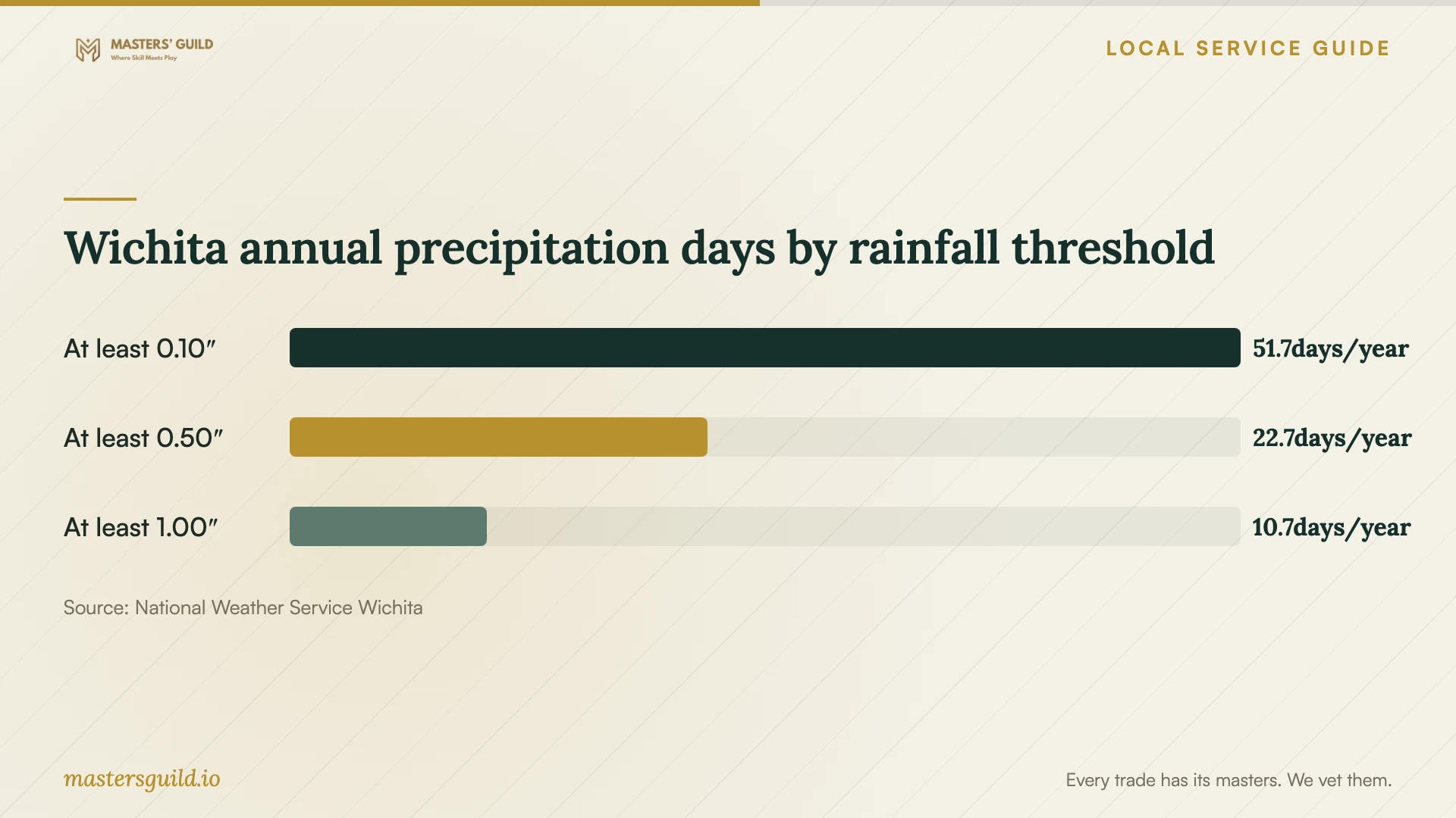 Wichita annual precipitation days by rainfall threshold. Data table follows.