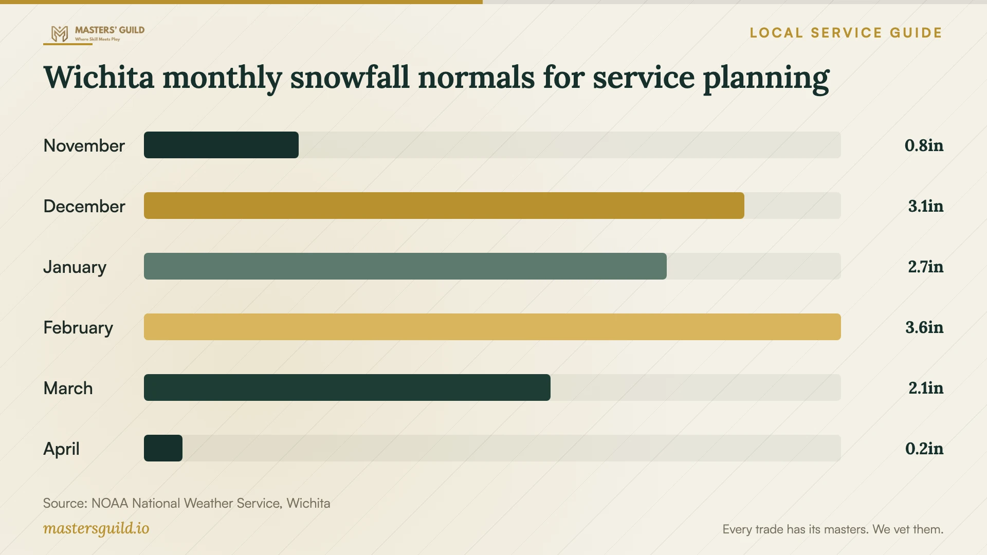 Wichita monthly snowfall normals for service planning. Data table follows.