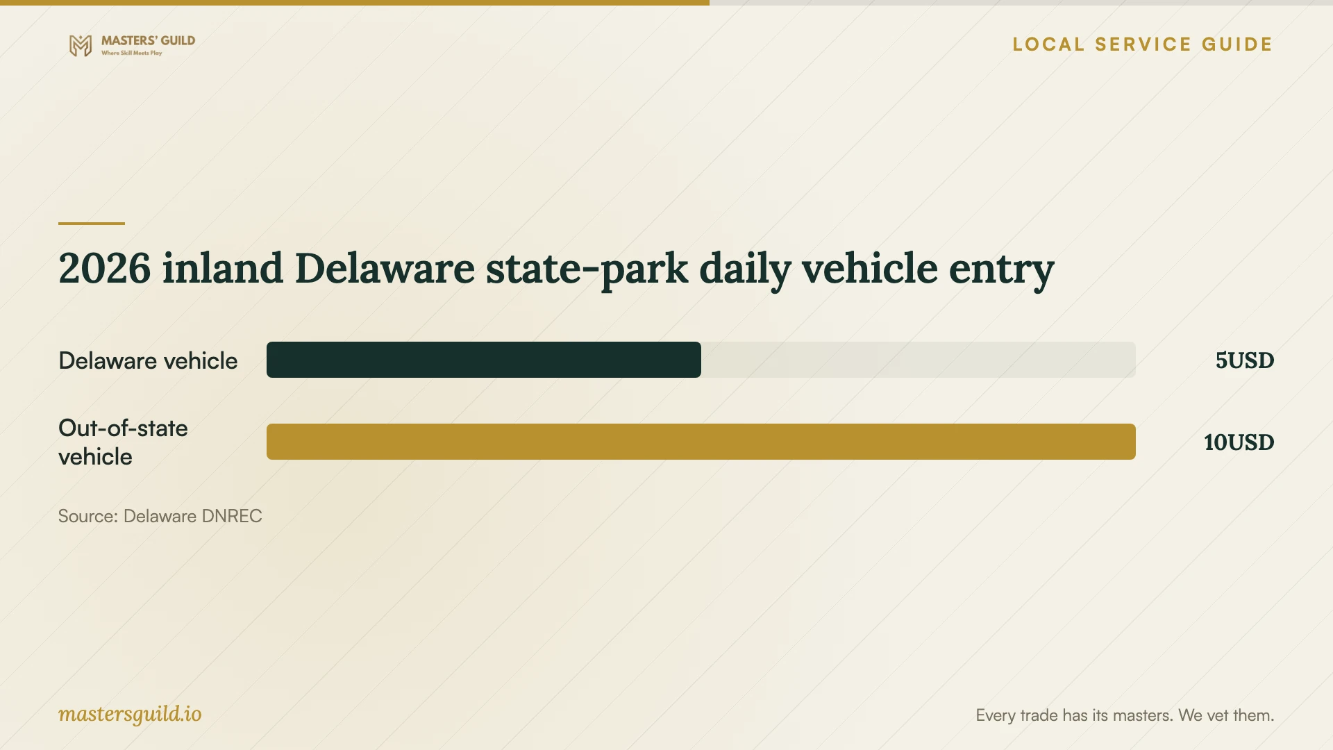 2026 inland Delaware state-park daily vehicle entry. Data table follows.