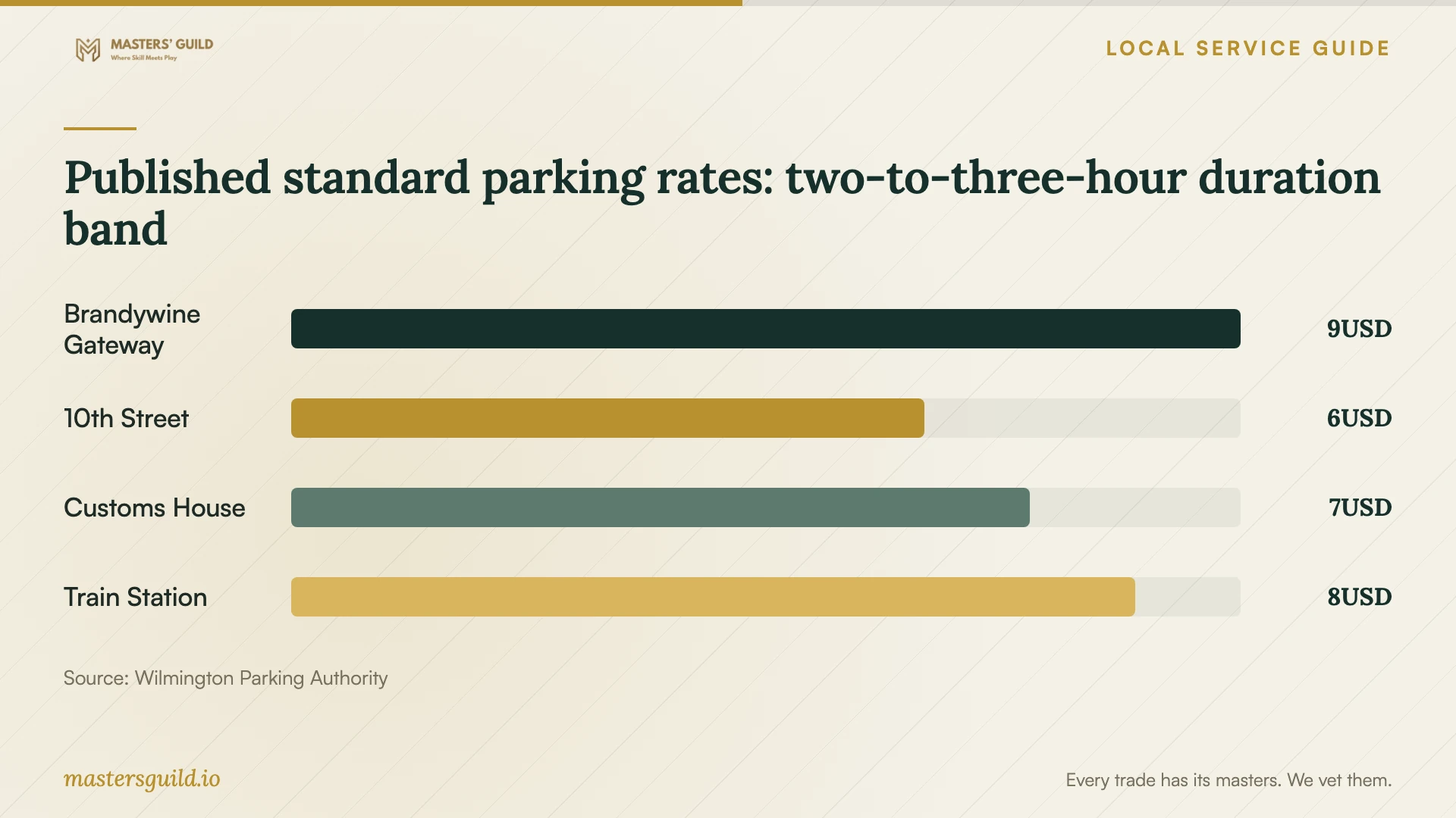 Published standard parking rates: two-to-three-hour duration band. Data table follows.