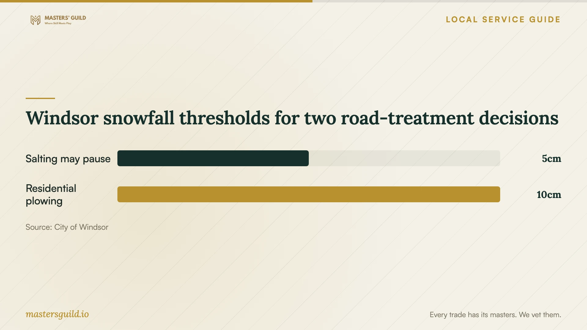 Windsor snowfall thresholds for two road-treatment decisions. Data table follows.