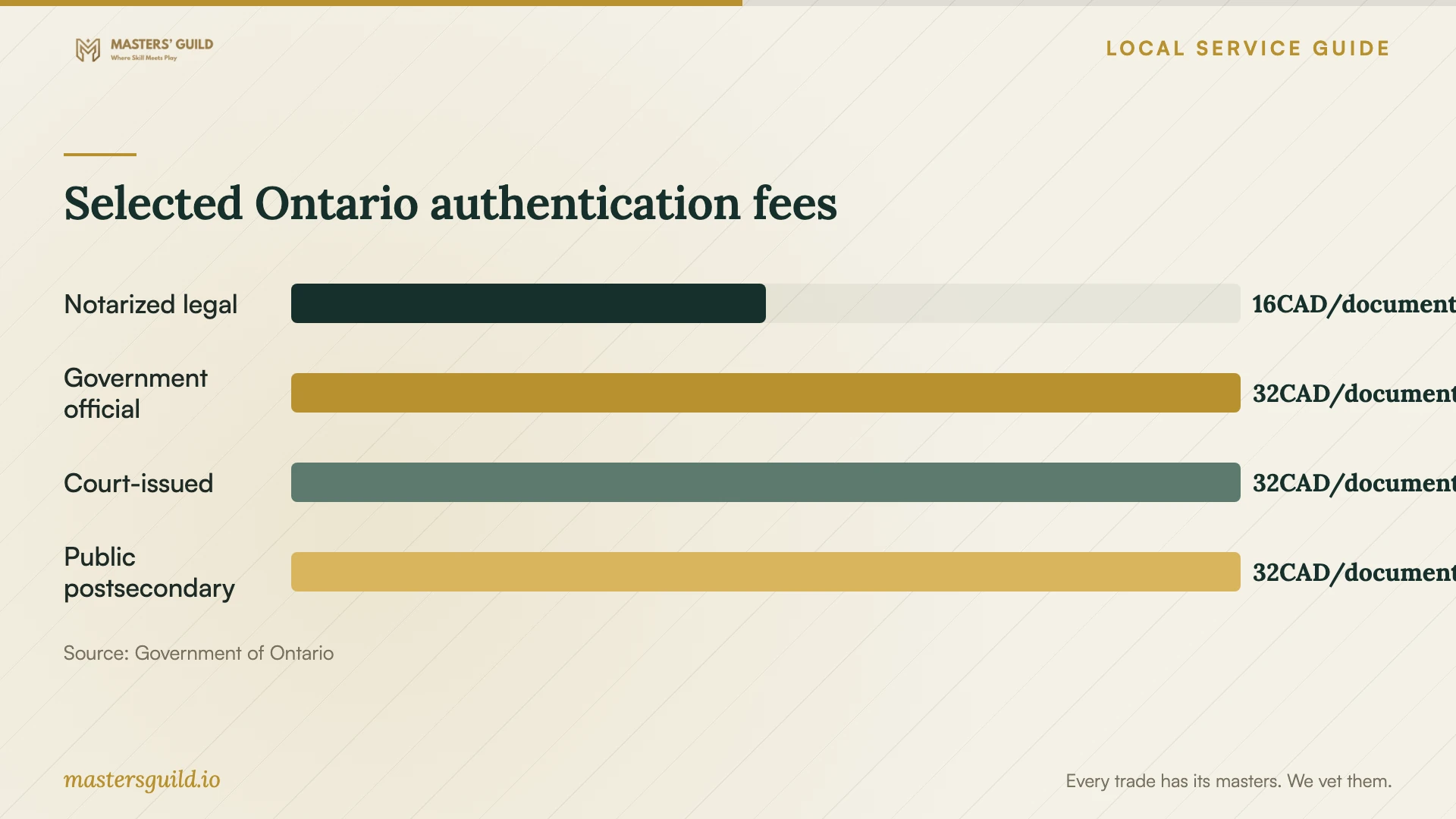 Selected Ontario authentication fees. Data table follows.
