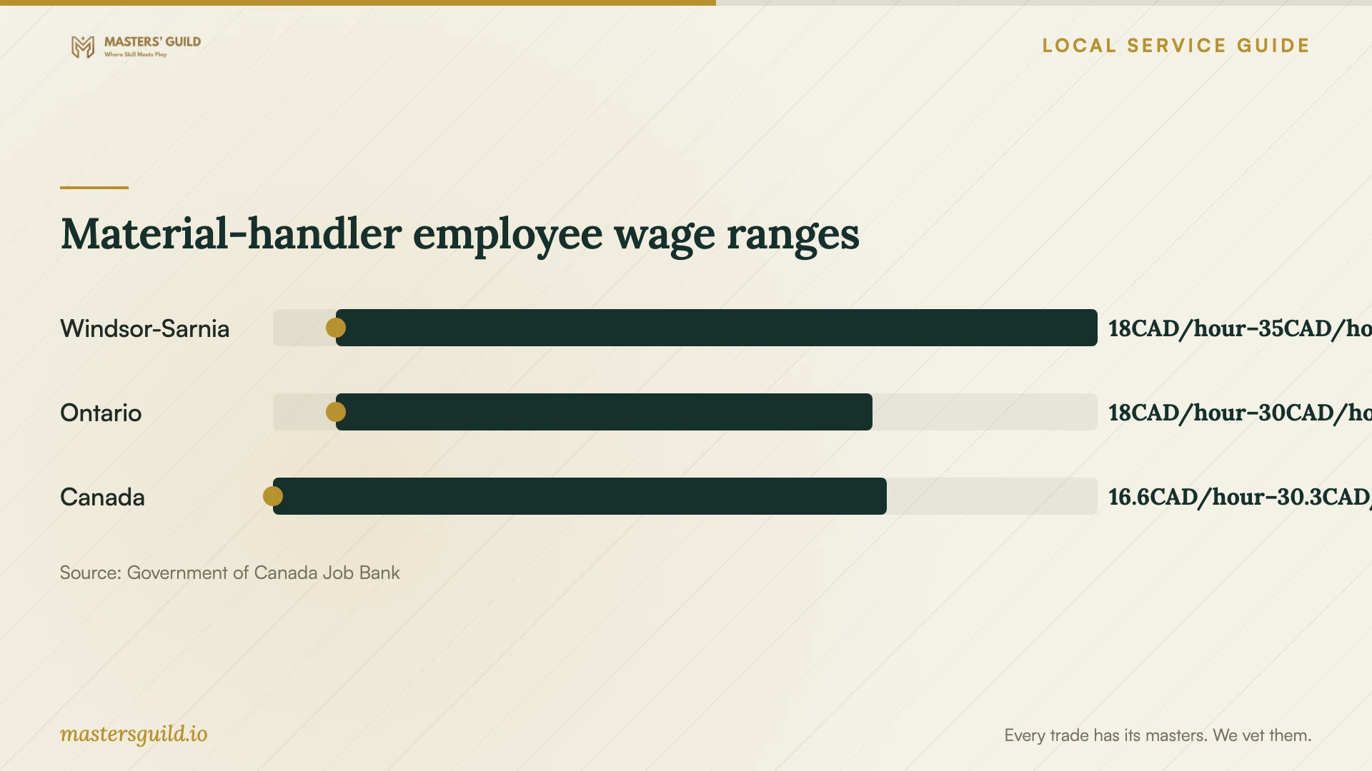 Material-handler employee wage ranges. Data table follows.