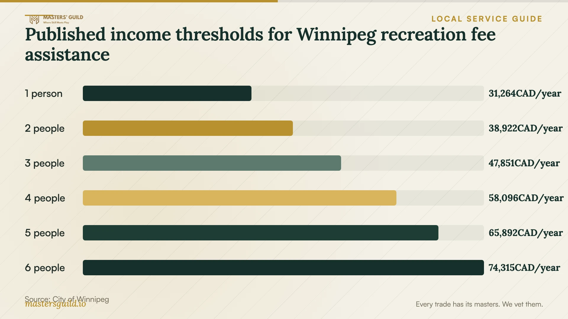 Published income thresholds for Winnipeg recreation fee assistance. Data table follows.