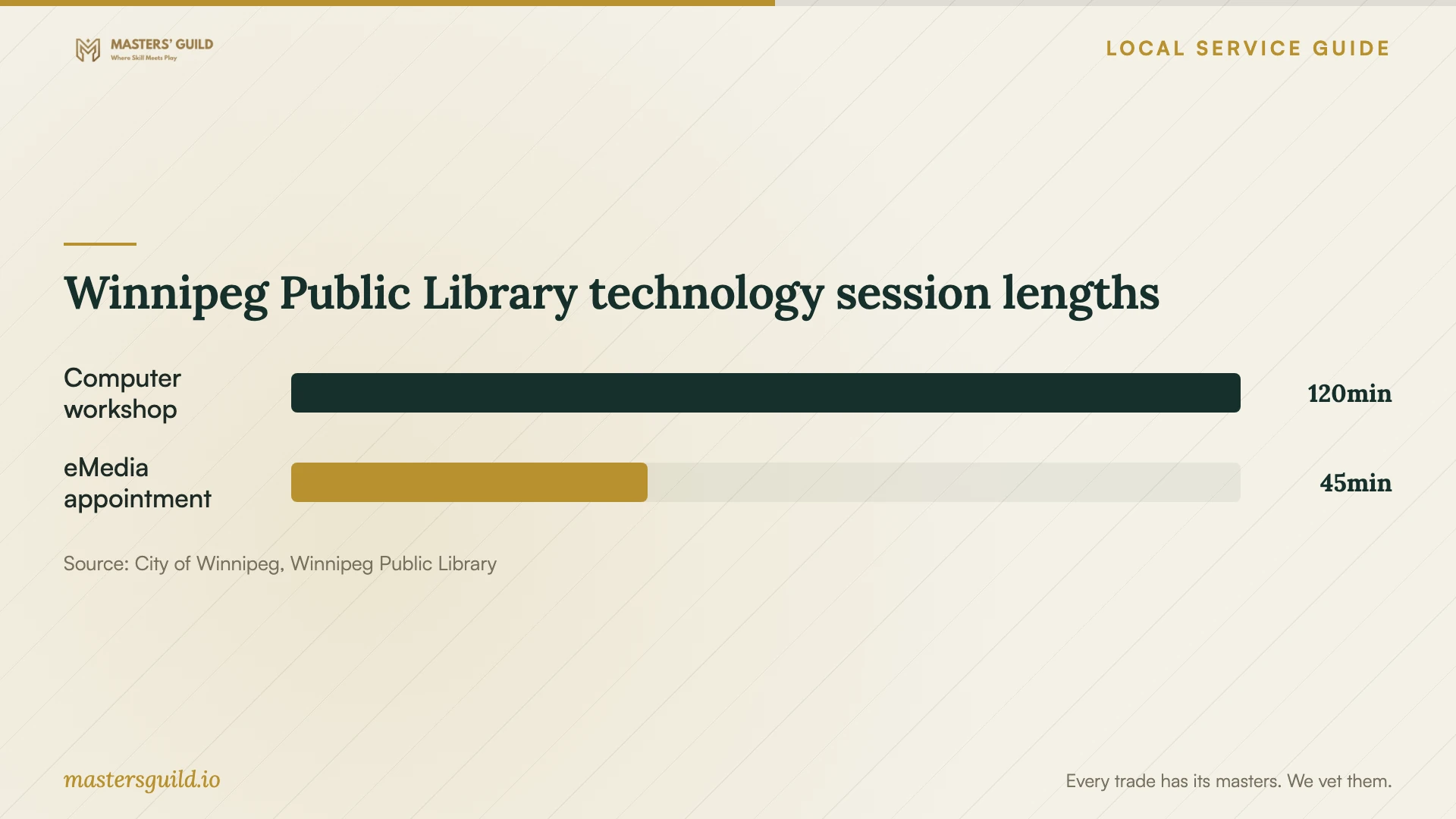 Winnipeg Public Library technology session lengths. Data table follows.