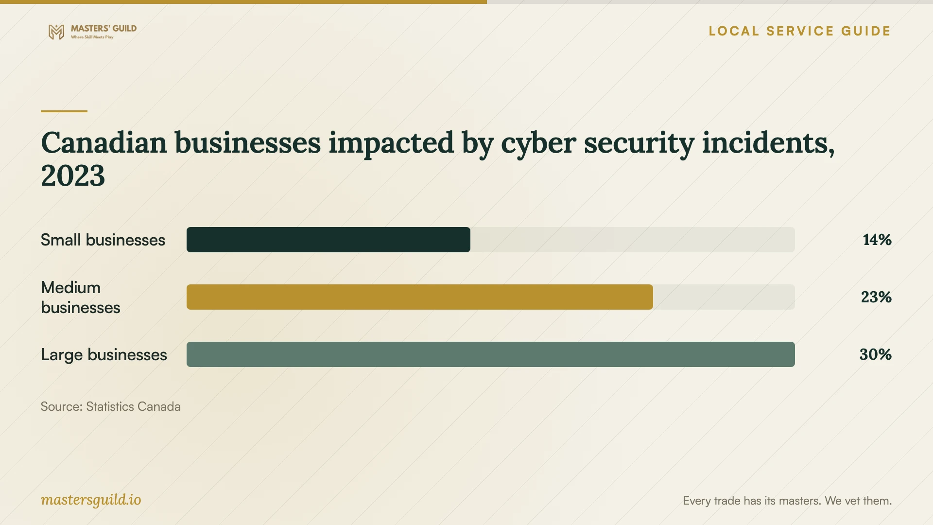 Canadian businesses impacted by cyber security incidents, 2023. Data table follows.