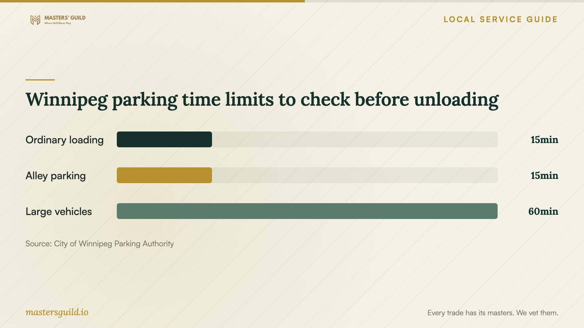 Winnipeg parking time limits to check before unloading. Data table follows.