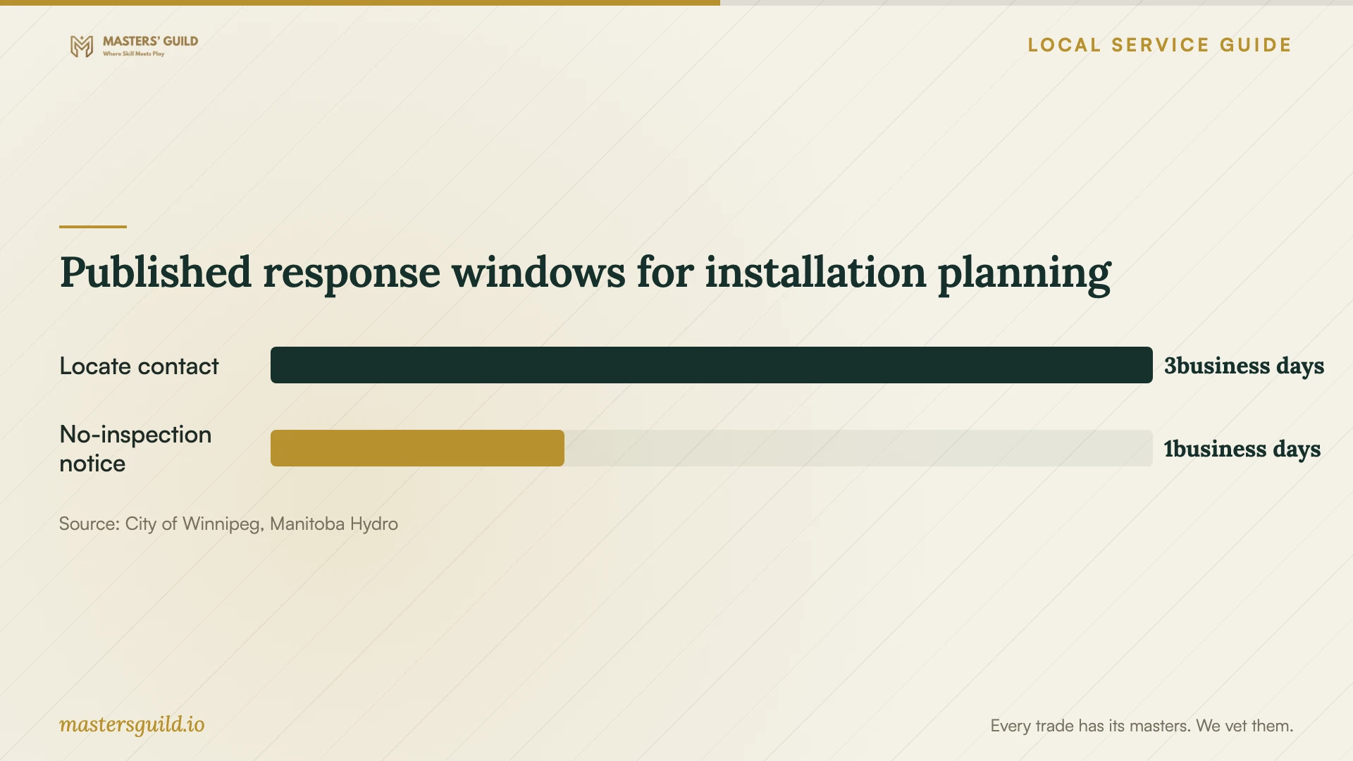 Published response windows for installation planning. Data table follows.