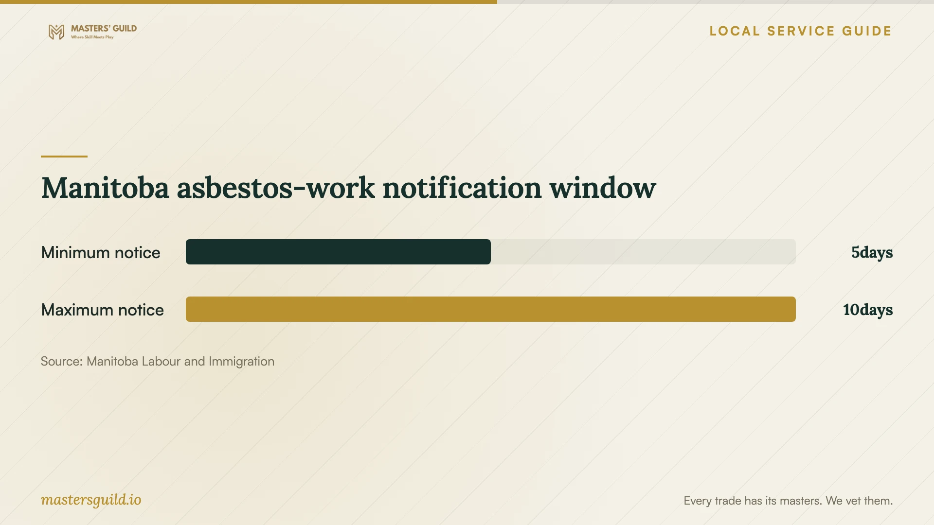 Manitoba asbestos-work notification window. Data table follows.