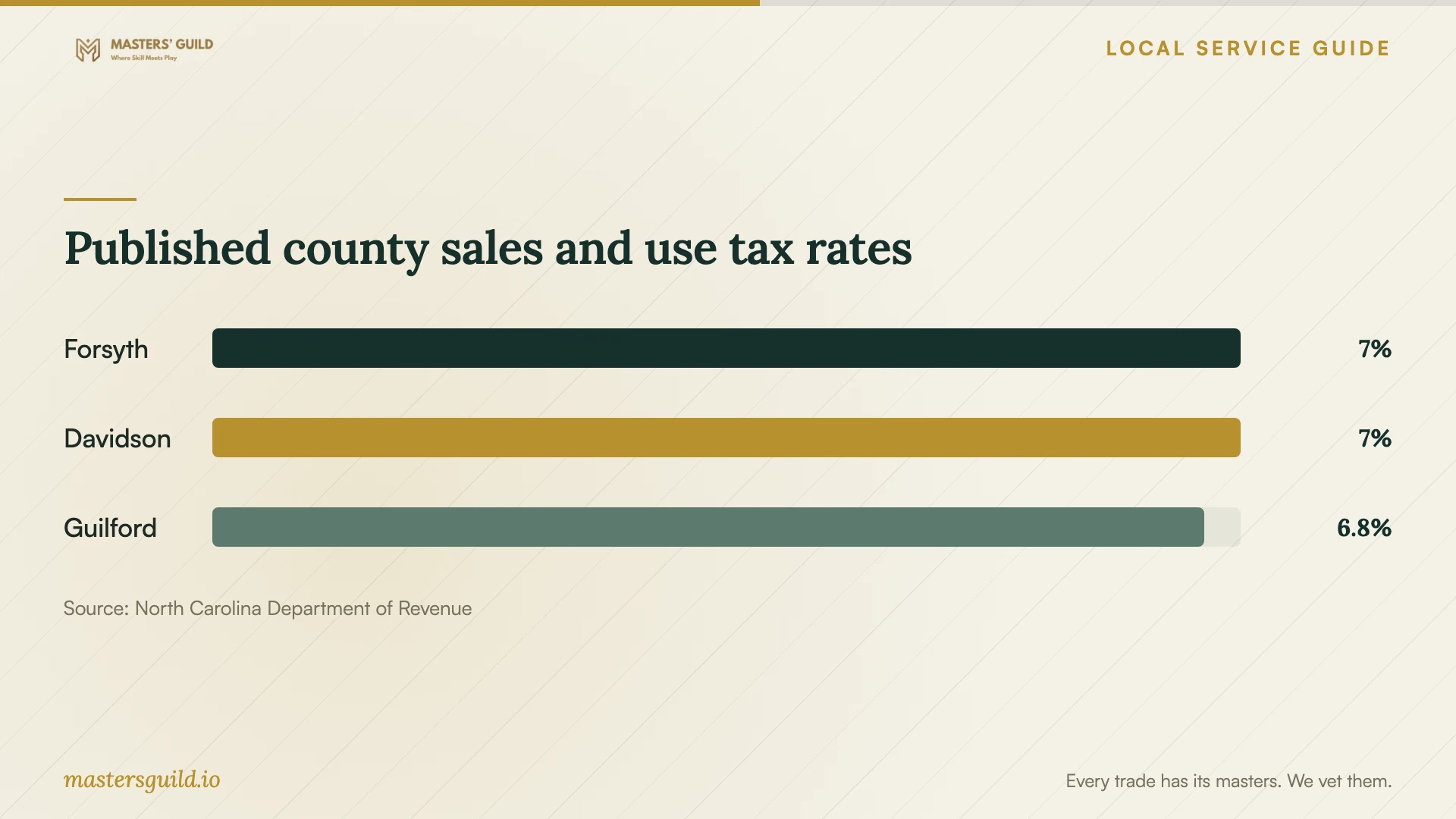 Published county sales and use tax rates. Data table follows.