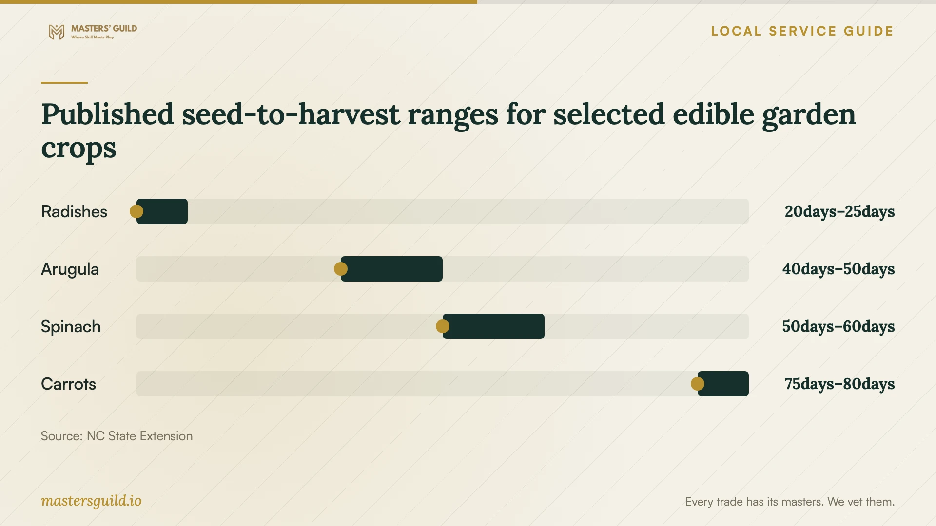 Published seed-to-harvest ranges for selected edible garden crops. Data table follows.