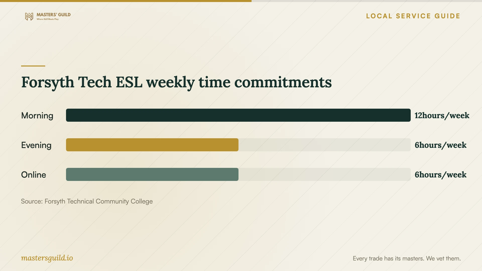 Forsyth Tech ESL weekly time commitments. Data table follows.