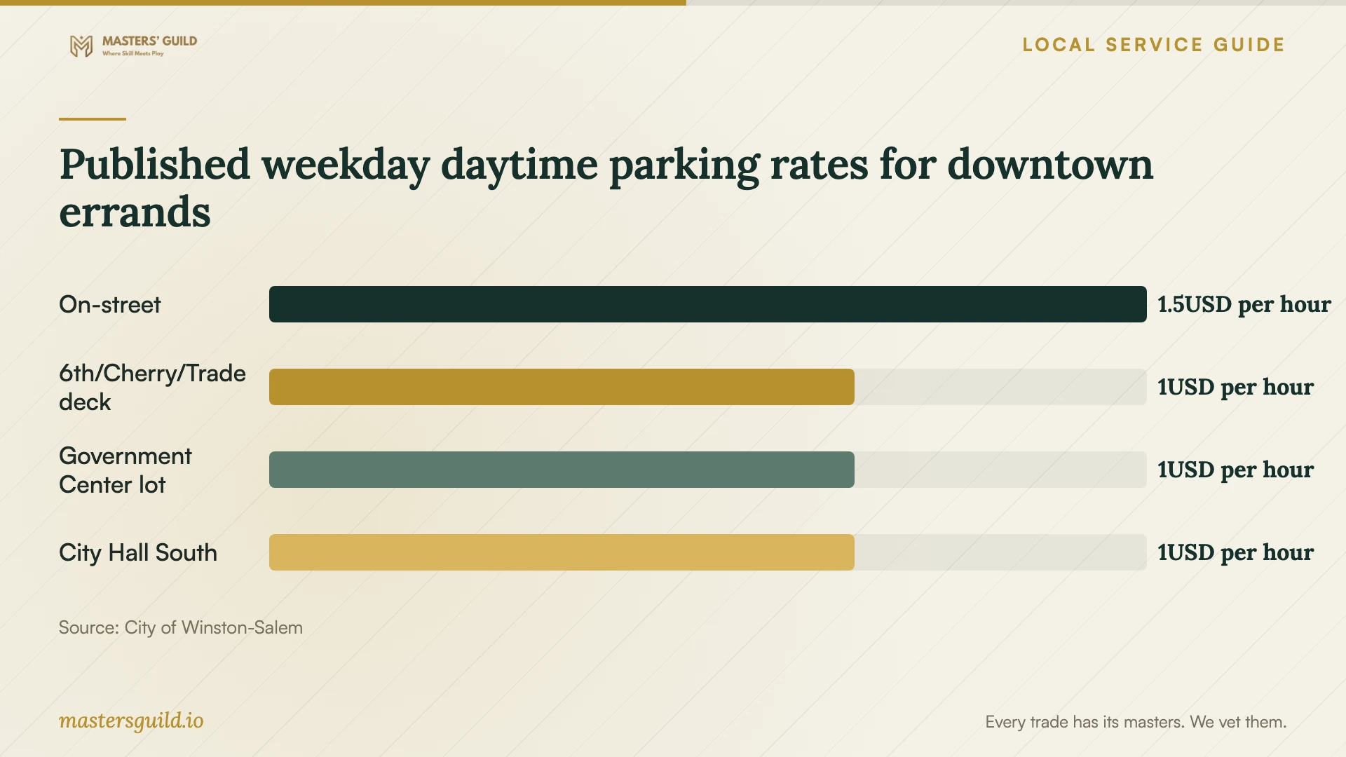Published weekday daytime parking rates for downtown errands. Data table follows.